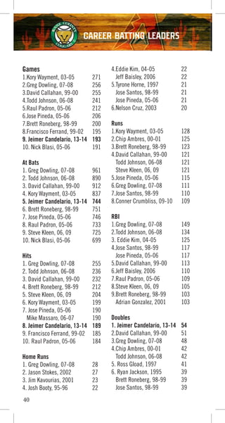 Games
1.Kory Wayment, 03-05 271
2.Greg Dowling, 07-08 256
3.David Callahan, 99-00 255
4.Todd Johnson, 06-08 241
5.Raul Padron, 05-06 212
6.Jose Pineda, 05-06 206
7.Brett Roneberg, 98-99 200
8.Francisco Ferrand, 99-02 195
9. Jeimer Candelario, 13-14 193
10. Nick Blasi, 05-06 191
At Bats
1. Greg Dowling, 07-08 961
2. Todd Johnson, 06-08 890
3. David Callahan, 99-00 912
4. Kory Wayment, 03-05 837
5. Jeimer Candelario, 13-14 744
6. Brett Roneberg, 98-99 751
7. Jose Pineda, 05-06 746
8. Raul Padron, 05-06 733
9. Steve Kleen, 06, 09 725
10. Nick Blasi, 05-06 699
Hits
1. Greg Dowling, 07-08 255
2. Todd Johnson, 06-08 236
3. David Callahan, 99-00 232
4. Brett Roneberg, 98-99 212
5. Steve Kleen, 06, 09 204
6. Kory Wayment, 03-05 199
7. Jose Pineda, 05-06 190
Mike Massaro, 06-07 190
8. Jeimer Candelario, 13-14 189
9. Francisco Ferrand, 99-02 185
10. Raul Padron, 05-06 184
Home Runs
1. Greg Dowling, 07-08 28
2. Jason Stokes, 2002 27
3. Jim Kavourias, 2001 23
4. Josh Booty, 95-96 22
4.Eddie Kim, 04-05 22
Jeff Baisley, 2006 22
5.Tyrone Horne, 1997 21
Jose Santos, 98-99 21
Jose Pineda, 05-06 21
6.Nelson Cruz, 2003 20
Runs
1.Kory Wayment, 03-05 128
2.Chip Ambres, 00-01 125
3.Brett Roneberg, 98-99 123
4.David Callahan, 99-00 121
Todd Johnson, 06-08 121
Steve Kleen, 06, 09 121
5.Jose Pineda, 05-06 115
6.Greg Dowling, 07-08 111
7.Jose Santos, 98-99 110
8.Conner Crumbliss, 09-10 109
RBI
1.Greg Dowling, 07-08 149
2.Todd Johnson, 06-08 134
3. Eddie Kim, 04-05 125
4.Jose Santos, 98-99 117
Jose Pineda, 05-06 117
5.David Callahan, 99-00 113
6.Jeff Baisley, 2006 110
7.Raul Padron, 05-06 109
8.Steve Kleen, 06, 09 105
9.Brett Roneberg, 98-99 103
Adrian Gonzalez, 2001 103
Doubles
1. Jeimer Candelario, 13-14 54
2.David Callahan, 99-00 51
3.Greg Dowling, 07-08 48
4.Chip Ambres, 00-01 42
Todd Johnson, 06-08 42
5. Ross Gload, 1997 41
6. Ryan Jackson, 1995 39
Brett Roneberg, 98-99 39
Jose Santos, 98-99 39
40
Career Batting Leaders
 