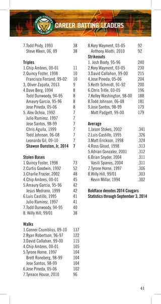41
7.Todd Pridy, 1993 38
Steve Kleen, 06, 09 38
Triples
1.Chip Ambres, 00-01 11
2.Quincy Foster, 1998 10
Francisco Ferrand, 99-02 10
3, Oliver Zapata, 2013 9
4.Dave Berg, 1994 8
Todd Dunwoody, 94-95 8
Amaury Garcia, 95-96 8
Jose Pineda, 05-06 8
5. Alex Ochoa, 1992 7
Julio Ramirez, 1997 7
Jose Santos, 98-99 7
Chris Aguila, 1999 7
Todd Johnson, 06-08 7
Leonardo Gil, 09-10 7
Shawon Dunston, Jr, 2014 7
Stolen Bases
1.Quincy Foster, 1998 73
2.Curtis Goodwin, 1992 52
3.Charlie Frazier, 2002 48
4.Chip Ambres, 00-01 45
5.Amaury Garcia, 95-96 42
Jesus Medrano, 1999 42
6.Luis Castillo, 1995 41
Julio Ramirez, 1997 41
7.Todd Dunwoody, 94-95 40
8. Willy Hill, 99/01 38
Walks
1.Conner Crumbliss, 09-10 137
2.Ryan Robertson, 96-97 122
3.David Callahan, 99-00 115
4.Chip Ambres, 00-01 105
5.Tyrone Horne, 1997 104
Brett Roneberg, 98-99 104
Jose Santos, 98-99 104
6.Jose Pineda, 05-06 102
7.Tyreace House, 2010 96
8.Kory Wayment, 03-05 92
Anthony Aliotti, 2010 92
Strikeouts
1. Josh Booty, 95-96 240
2.Kory Wayment, 03-05 230
3.David Callahan, 99-00 215
4.Jose Pineda, 05-06 204
5.Keith Schmidt, 91-92 200
6.Chris Tritle, 03-05 196
7.Kelley Washington, 98-00 188
8.Todd Johnson, 06-08 181
9.Jose Santos, 98-99 179
Matt Padgett, 99-00 179
Average
1.Jason Stokes, 2002 .341
2.Luis Castillo, 1995 .326
3.Matt Erickson, 1998 .324
4.Ross Gload, 1998 .313
5.Adrian Gonzalez, 2001 .312
6.Brian Snyder, 2004 .311
Vasili Spanos, 2004 .311
7.Tyrone Horne, 1997 .306
8.Willy Hill, 99/01 .303
Kevin Millar, 1994 .302
Boldface denotes 2014 Cougars
Statistics through September 3, 2014
Career Batting Leaders
 