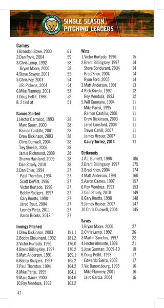 Games
1.Brandon Bowe, 2000 61
2.Dan Fyvie, 2004 59
3.Chris Lemp, 1992 58
.Bryan Moore, 2000 58
4.Steve Sawyer, 2001 55
5.Chris Key, 2001 54
J.R. Pickens, 2004 54
6.Mike Flannery, 2001 53
7.Doug Pettit, 1993 52
8. 2 tied at 51
Games Started
1.Hector Carrasco, 1993 28
Marc Sauer, 2000 28
Ramon Castillo, 2001 28
Drew Dickinson, 2003 28
Chris Dunwell, 2004 28
Trey Shields, 2006 28
Jamie Richmond, 2008 28
Shawn Haviland, 2009 28
Dan Straily, 2010 28
2.Dan Ehler, 1994 27
Paul Thornton, 1994 27
Scott DeWitt, 1996 27
Victor Hurtado, 1996 27
Bobby Rodgers, 1997 27
Gary Knotts, 1998 27
Jared Trout, 2004 27
Leondy Perez, 2011 27
Aaron Brooks, 2012 27
Innings Pitched
1.Drew Dickinson, 2003 191.1
2.Bobby Chouinard, 1992 181.2
3.Victor Hurtado, 1996 176.0
4.Brent Billingsley, 1997 170.2
5.Matt Anderson, 1991 169.1
6.Bobby Rodgers, 1997 165.2
7.Paul Thornton, 1994 164.2
8.Mike Parisi, 1995 164.1
9.Marc Sauer, 2000 164.0
10.Rey Mendoza, 1993 163.2
Wins
1.Victor Hurtado, 1996 15
2.Brent Billingsley, 1997 14
Steve Bondurant, 2004 14
Brad Knox, 2004 14
Ryan Ford, 2005 14
3.Matt Anderson, 1991 13
4.Rick Krivda, 1992 12
Rey Mendoza, 1993 12
5.Will Cunnane, 1994 11
Mike Parisi, 1995 11
Ramon Castillo, 2001 11
Drew Dickinson, 2003 11
Jared Lansford, 2006 11
Trevor Cahill, 2007 11
James Hesuer, 2007 11
Daury Torrez, 2014 11
Strikeouts
1.A.J. Burnett, 1998 186
2.Brent Billingsley, 1997 175
3.Brad Knox, 2004 174
4.Matt Anderson, 1991 160
5.Aaron Cames, 1997 157
6.Rey Mendoza, 1993 153
7.Dan Straily, 2010 149
8.Gary Knotts, 1998 148
9.James Heuser, 2007 147
10.Chris Dunwell, 2004 145
Saves
1.Bryan Moore, 2000 27
2.Chris Lemp, 1992 26
3.Martin Sanchez, 1997 22
4.Hector Almonte, 1998 21
5.Jose Guzman, 2009-10 18
6.Doug Pettit, 1993 17
Edwardo Sierra, 2003 17
7.Vic Darensbourg, 1993 16
Mike Flannery, 2001 16
Jairo Garcia, 2004 16
Single Season
Pitching Leaders
42
 