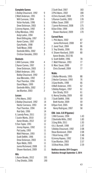 Complete Games
1.Bobby Chouinard, 1992 9
2.Matt Anderson, 1991 5
Will Cunnane, 1994 5
Victor Hurtado, 1996 5
Drew Dickinson, 2003 5
3.Jimmy Haynes, 1992 4
4.Rey Mendoza, 1993 3
Andy Larkin, 1994 3
Brent Billingsley, 1997 3
Aaron Cames, 1997 3
Gary Knotts, 1998 3
Todd Moser, 2000 3
Dontrelle Willis, 2002 3
Cristian Gonzalez, 2003 3
Shutouts
1.Will Cunnane, 1994 4
2.Aaron Cames, 1997 3
Drew Dickinson, 2003 3
3.Matt Anderson, 1991 2
Bobby Chouinard, 1992 2
Jose Mercedes, 1992 2
Paul Thornton, 1994 2
David Noyce, 1999 2
Dontrelle Willis, 2002 2
Joe Blanton, 2003 2
Losses
1.Phil Akens, 2002 15
2.Bobby Chouinard, 1992 14
Hector Carrasco, 1993 14
Paul Thornton, 1994 14
Rod Getz, 1996 14
6. Leondy Perez, 2011 13
7.Justin Marks, 2010 12
Aaron Brooks, 2012 12
9.Tom Taylor, 1991 11
Jimmy Haynes, 1992 11
Pat Leahy, 1993 11
Matt Petersen, 1993 11
Scott DeWitt, 1996 11
Drew Dickinson, 2003 11
Ryan Webb, 2005 11
Jamie Richmond, 2008 11
Shawn Haviland, 2009 11
Hits
1.Aaron Brooks, 2012 191
1.Trey Shields, 2006 190
2.Scott Deal, 2007 183
3.Phil Akens, 2002 180
4.Chris Dunwell, 2004 179
5.Ramon Castillo, 2001 178
6.Marc Sauer, 2000 177
7.Jamie Richmond, 2008 175
8.Dan Ehler, 1994 170
Shawn Haviland, 2009 170
Earned Runs
1. Phil Akens, 2002 87
Jamie Richmond, 2008 87
2. Jared Trout, 2004 86
3. Trey Shields, 2006 85
4. Shawn Haviland, 2009 80
Aaron Brooks, 2012 85
6. Scott DeWitt, 1996 78
7. Matt Petersen, 1993 77
8. Marc Sauer, 2000 77
Chris Dunwell, 2004 77
Walks
1.Walter Miranda, 1995 88
2.Hector Carrasco, 1993 76
3.Gary Knotts, 1998 66
4.Matt Anderson, 1991 62
5.Bobby Rodgers, 1997 61
Dan Straily, 2010 61
6. Kenny Smalley, 2009 60
7.Scott DeWitt, 1996 59
Brett Hunter, 2009 59
8.Ryan Ford, 2005 58
Henry Rodriguez, 2007 58
ERA (min. 0.8 IP/games)
1.Will Cunane, 1994 1.43
2.Dontrelle Willis, 2002 1.83
3.Greg Billo, 2011 1.93
4.A.J. Burnett, 1998 1.97
5.Bobby Chouinard, 1992 2.08
Steve Bondurant, 2004 2.08
7.Rick Forney, 1992 2.48
8.Jimmy Haynes, 1992 2.56
9.Joe Blanton, 2003 2.57
10.Brad Knox, 2004 2.59
Boldface denotes 2014 Cougars
Statistics through September 3, 2014
43
 