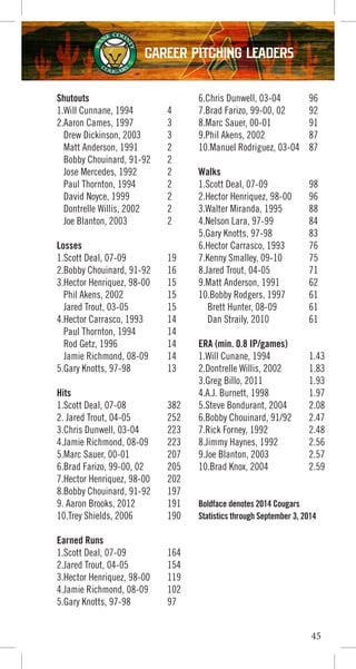 Shutouts
1.Will Cunnane, 1994 4
2.Aaron Cames, 1997 3
Drew Dickinson, 2003 3
Matt Anderson, 1991 2
Bobby Chouinard, 91-92 2
Jose Mercedes, 1992 2
Paul Thornton, 1994 2
David Noyce, 1999 2
Dontrelle Willis, 2002 2
Joe Blanton, 2003 2
Losses
1.Scott Deal, 07-09 19
2.Bobby Chouinard, 91-92 16
3.Hector Henriquez, 98-00 15
Phil Akens, 2002 15
Jared Trout, 03-05 15
4.Hector Carrasco, 1993 14
Paul Thornton, 1994 14
Rod Getz, 1996 14
Jamie Richmond, 08-09 14
5.Gary Knotts, 97-98 13
Hits
1.Scott Deal, 07-08 382
2. Jared Trout, 04-05 252
3.Chris Dunwell, 03-04 223
4.Jamie Richmond, 08-09 223
5.Marc Sauer, 00-01 207
6.Brad Farizo, 99-00, 02 205
7.Hector Henriquez, 98-00 202
8.Bobby Chouinard, 91-92 197
9. Aaron Brooks, 2012 191
10.Trey Shields, 2006 190
Earned Runs
1.Scott Deal, 07-09 164
2.Jared Trout, 04-05 154
3.Hector Henriquez, 98-00 119
4.Jamie Richmond, 08-09 102
5.Gary Knotts, 97-98 97
6.Chris Dunwell, 03-04 96
7.Brad Farizo, 99-00, 02 92
8.Marc Sauer, 00-01 91
9.Phil Akens, 2002 87
10.Manuel Rodriguez, 03-04 87
Walks
1.Scott Deal, 07-09 98
2.Hector Henriquez, 98-00 96
3.Walter Miranda, 1995 88
4.Nelson Lara, 97-99 84
5.Gary Knotts, 97-98 83
6.Hector Carrasco, 1993 76
7.Kenny Smalley, 09-10 75
8.Jared Trout, 04-05 71
9.Matt Anderson, 1991 62
10.Bobby Rodgers, 1997 61
Brett Hunter, 08-09 61
Dan Straily, 2010 61
ERA (min. 0.8 IP/games)
1.Will Cunane, 1994 1.43
2.Dontrelle Willis, 2002 1.83
3.Greg Billo, 2011 1.93
4.A.J. Burnett, 1998 1.97
5.Steve Bondurant, 2004 2.08
6.Bobby Chouinard, 91/92 2.47
7.Rick Forney, 1992 2.48
8.Jimmy Haynes, 1992 2.56
9.Joe Blanton, 2003 2.57
10.Brad Knox, 2004 2.59
Boldface denotes 2014 Cougars
Statistics through September 3, 2014
45
Career Pitching Leaders
 