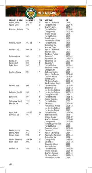COUGARS ALUMNI KCC YEAR(S) POS MLB TEAM YR
Adams, Lane 2011-12 OF Kansas City Royals 2014
Aguila, Chris 1999 OF Florida Marlins 2004-06
New York Mets 2008
Alfonseca, Antonio 1994 P Florida Marlins 1997-01
Chicago Cubs 2002-03
Atlanta Braves 2004
Florida Marlins 2005
Texas Rangers 2006
Philadelphia Phillies 2007
Almonte, Hector 1997-98 P Florida Marlins 1999
Boston Red Sox 2003
Montreal Expos 2003
Ambres, Chip 2000-01 OF Kansas City Royals 2005
New York Mets 2007
San Diego Padres 2008
Bailey, Andrew 2007 P Oakland A’s 2009-11
Boston Red Sox 2012-13
Bailey, Jeff 1999 OF Boston Red Sox 2007-09
Baisley, Jeff 2006 IF Oakland A’s 2008
Baker, John 2003 C Florida Marlins 2008-11
San Diego Padres 2012-13
Chicago Cubs 2014
Bautista, Denny 2001 P Baltimore Orioles 2004
Kansas City Royals 2004-06
Colorado Rockies 2006-07
Detroit Tigers 2008
Pittsburgh Pirates 2008-09
San Francisco Giants 2010
Beckett, Josh 2000 P Florida Marlins 2001-05
Boston Red Sox 2006-12
Los Angeles Dodgers 2012-14
Belisario, Ronald 2002 P Los Angeles Dodgers 2009-13
Chicago White Sox 2014
Berg, Dave 1994 IF Florida Marlins 1998-01
Toronto Blue Jays 2002-05
Billingsley, Brent 1997 P Florida Marlins 1999
Blanton, Joe 2003 P Oakland A’s 2004-08
Philadelphia Phillies 2008-12
Los Angeles Dodgers 2012
Los Angeles Angels 2013
Booty, Josh 1995-96 3B Florida Marlins 1996-98
Borowski, Joe 1991 P Baltimore Orioles 1995
Atlanta Braves 1996-97
New York Yankees 1997-98
Chicago Cubs 2002-05
Tampa Bay Devil Rays 2005
Florida Marlins 2006
Cleveland Indians 2007-08
Braden, Dallas 2004 P Oakland A’s 2007-11
Brooks, Aaron 2012 P Kansas City Royals 2014
Brown, Corey 2008 OF Washington Nationals 2011-13
Boston Red Sox 2014
Brown, Roosevelt 1996-97 OF Chicago Cubs 1999-02
Buck, Travis 2005 OF Oakland A’s 2007-10
Cleveland Indians 2011
Houston Astros 2012
Burnett, A.J. 1998 P Florida Marlins 1999-05
Toronto Blue Jays 2006-08
New York Yankees 2009-11
Pittsburgh Pirates 2012-13
Philadelphia Phillies 2014
46
MLB ALUMNI
 