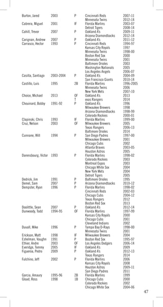 47
Burton, Jared 2003 P Cincinnati Reds 2007-11
Minnesota Twins 2012-14
Cabrera, Miguel 2001 IF Florida Marlins 2003-07
Detroit Tigers 2008-14
Cahill, Trevor 2007 P Oakland A’s 2009-11
Arizona Diamondbacks 2012-14
Carignan, Andrew 2007 P Oakland A’s 2011-12
Carrasco, Hector 1993 P Cincinnati Reds 1994-97
Kansas City Royals 1997
Minnesota Twins 1998-00
Boston Red Sox 2000
Minnesota Twins 2001
Baltimore Orioles 2003
Washington Nationals 2005
Los Angeles Angels 2006-07
Casilla, Santiago 2003-2004 P Oakland A’s 2004-09
San Francisco Giants 2010-14
Castillo, Luis 1995 2B Florida Marlins 1996-2005
Minnesota Twins 2006
New York Mets 2007-10
Choice, Michael 2013 OF Oakland A’s 2013
T exas Rangers 2014
Chouinard, Bobby 1991-92 P Oakland A’s 1996
Milwaukee Brewers 1998
Arizona Diamondbacks 1998-99
Colorado Rockies 2000-01
Clapinski, Chris 1993 IF Florida Marlins 1999-00
Cruz, Nelson 2003 OF Milwaukee Brewers 2005
Texas Rangers 2006-13
Baltimore Orioles 2014
Cunnane, Will 1994 P San Diego Padres 1997-00
Milwaukee Brewers 2001
Chicago Cubs 2002
Atlanta Braves 2003-05
Houston Astros 2005
Darensbourg, Victor 1993 P Florida Marlins 1998-02
Colorado Rockies 2003
Montreal Expos 2003
Chicago White Sox 2004
New York Mets 2004
Detroit Tigers 2005
Dedrick, Jim 1991 P Baltimore Orioles 1995
Demel, Sam 2007 P Arizona Diamondbacks 2010-12
Dempster, Ryan 1996 P Florida Marlins 1998-02
Cincinnati Reds 2002-03
Chicago Cubs 2004-12
Texas Rangers 2012
Boston Red Sox 2013
Doolittle, Sean 2007 P Oakland A’s 2012-14
Dunwoody, Todd 1994-95 OF Florida Marlins 1997-99
Kansas City Royals 2000
Chicago Cubs 2001
Cleveland Indians 2002
Duvall, Mike 1996 P Tampa Bay D-Rays 1998-00
Minnesota Twins 2001
Erickson, Matt 1998 IF Milwaukee Brewers 2004
Eshelman, Vaughn 1991 P Boston Red Sox 1995-97
Ethier, Andre 2003 OF Los Angeles Dodgers 2006-14
Everidge, Tommy 2005 IF Oakland A’s 2009
Figueroa, Pedro 2009 P Oakland A’s 2012-13
Texas Rangers 2014
Fulchino, Jeff 2002 P Florida Marlins 2006
Kansas City Royals 2008
Houston Astros 2009-11
San Diego Padres 2011
Garcia, Amaury 1995-96 2B Florida Marlins 1999
Gload, Ross 1998 1B Chicago Cubs 2000
Colorado Rockies 2002
Chicago White Sox 2004-06
 