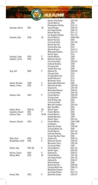 Kansas City Royals 2007-08
Florida Marlins 2009
Philadelphia Phillies 2010-11
Gonzalez, Adrian 2001 1B Texas Rangers 2004-05
San Diego Padres 2006-10
Boston Red Sox 2011-12
Los Angeles Dodgers 2012-14
Gonzalez, Alex 1996 SS Florida Marlins 1998-2005
Boston Red Sox 2006
Cincinnati Reds 2007-09
Boston Red Sox 2009
Toronto Blue Jays 2010
Atlanta Braves 2010-11
Milwaukee Brewers 2012-13
Detroit Tigers 2014
Gonzalez, Gabe 1995 P Florida Marlins 1998
Goodwin, Curtis 1992 OF Baltimore Orioles 1995
Cincinnati Reds 1996-97
Colorado Rockies 1998
Chicago Cubs 1999
Toronto Blue Jays 1999
Gray, Jeff 2006 P Oakland A’s 2008-09
Chicago Cubs 2010
Chicago White Sox 2011
Seattle Mariners 2011
Minnesota Twins 2012
Harper, Brandon 1998 C Washington Nationals 2006
Haynes, Jimmy 1992 P Baltimore Orioles 1995-96
Oakland A’s 1997-99
Milwaukee Brewers 2000-01
Cincinnati Reds 2002-04
Heredia, Felix 1994 P Florida Marlins 1996-98
Chicago Cubs 1998-01
Toronto Blue Jays 2002
Cincinnati Reds 2003
New York Yankees 2003-04
New York Mets 2005
Hooper, Kevin 2000-01 2B Detroit Tigers 2005
Izquierdo, Hansel 2001 P Florida Marlins 2002
Jackson, Ryan 1995 1B-OF Florida Marlins 1998
Seattle Mariners 1999
Detroit Tigers 2001-02
Johnson, Charles 1993 C Florida Marlins 1994-1998
LA Dodgers 1998
Baltimore Orioles 1999-00
Chicago White Sox 2000
Florida Marlins 2001-02
Colorado Rockies 2003-04
Tampa Bay Devil Rays 2005
Kilby, Brad 2006 P Oakland A’s 2009-10
Klingenbeck, Scott 1992 P Baltimore Orioles 1994-95
Minnesota Twins 1995-96
Cincinnati Reds 1998
Knotts, Gary 1997-98 P Florida Marlins 2001-02
Detroit Tigers 2003-04
Komine, Shane 2003 P Oakland A’s 2006-07
Kotsay, Mark 1996 OF Florida Marlins 1997-00
San Diego Padres 2001-03
Oakland A’s 2004-07
Atlanta Braves 2008
Boston Red Sox 2008-09
Chicago White Sox 2009-10
Milwaukee Brewers 2011
San Diego Padres 2012-13
Krivda, Rick 1992 P Baltimore Orioles 1995-97
MLB ALUMNI
 