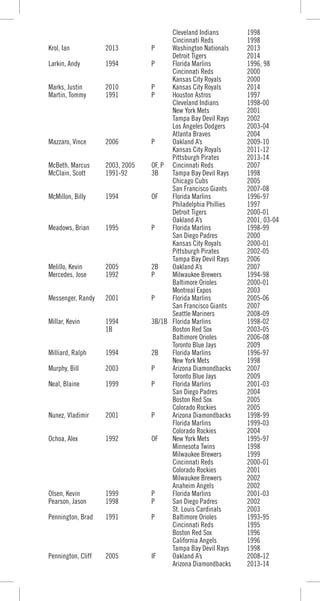 Cleveland Indians 1998
Cincinnati Reds 1998
Krol, Ian 2013 P Washington Nationals 2013
Detroit Tigers 2014
Larkin, Andy 1994 P Florida Marlins 1996, 98
Cincinnati Reds 2000
Kansas City Royals 2000
Marks, Justin 2010 P Kansas City Royals 2014
Martin, Tommy 1991 P Houston Astros 1997
Cleveland Indians 1998-00
New York Mets 2001
Tampa Bay Devil Rays 2002
Los Angeles Dodgers 2003-04
Atlanta Braves 2004
Mazzaro, Vince 2006 P Oakland A’s 2009-10
Kansas City Royals 2011-12
Pittsburgh Pirates 2013-14
McBeth, Marcus 2003, 2005 OF, P Cincinnati Reds 2007
McClain, Scott 1991-92 3B Tampa Bay Devil Rays 1998
Chicago Cubs 2005
San Francisco Giants 2007-08
McMillon, Billy 1994 OF Florida Marlins 1996-97
Philadelphia Phillies 1997
Detroit Tigers 2000-01
Oakland A’s 2001, 03-04
Meadows, Brian 1995 P Florida Marlins 1998-99
San Diego Padres 2000
Kansas City Royals 2000-01
Pittsburgh Pirates 2002-05
Tampa Bay Devil Rays 2006
Melillo, Kevin 2005 2B Oakland A’s 2007
Mercedes, Jose 1992 P Milwaukee Brewers 1994-98
Baltimore Orioles 2000-01
Montreal Expos 2003
Messenger, Randy 2001 P Florida Marlins 2005-06
San Francisco Giants 2007
Seattle Mariners 2008-09
Millar, Kevin 1994 3B/1B Florida Marlins 1998-02
1B Boston Red Sox 2003-05
Baltimore Orioles 2006-08
Toronto Blue Jays 2009
Milliard, Ralph 1994 2B Florida Marlins 1996-97
New York Mets 1998
Murphy, Bill 2003 P Arizona Diamondbacks 2007
Toronto Blue Jays 2009
Neal, Blaine 1999 P Florida Marlins 2001-03
San Diego Padres 2004
Boston Red Sox 2005
Colorado Rockies 2005
Nunez, Vladimir 2001 P Arizona Diamondbacks 1998-99
Florida Marlins 1999-03
Colorado Rockies 2004
Ochoa, Alex 1992 OF New York Mets 1995-97
Minnesota Twins 1998
Milwaukee Brewers 1999
Cincinnati Reds 2000-01
Colorado Rockies 2001
Milwaukee Brewers 2002
Anaheim Angels 2002
Olsen, Kevin 1999 P Florida Marlins 2001-03
Pearson, Jason 1998 P San Diego Padres 2002
St. Louis Cardinals 2003
Pennington, Brad 1991 P Baltimore Orioles 1993-95
Cincinnati Reds 1995
Boston Red Sox 1996
California Angels 1996
Tampa Bay Devil Rays 1998
Pennington, Cliff 2005 IF Oakland A’s 2008-12
Arizona Diamondbacks 2013-14
 