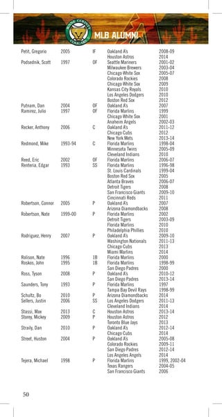 Petit, Gregorio 2005 IF Oakland A’s 2008-09
Houston Astros 2014
Podsednik, Scott 1997 OF Seattle Mariners 2001-02
Milwaukee Brewers 2003-04
Chicago White Sox 2005-07
Colorado Rockies 2008
Chicago White Sox 2009
Kansas City Royals 2010
Los Angeles Dodgers 2010
Boston Red Sox 2012
Putnam, Dan 2004 OF Oakland A’s 2007
Ramirez, Julio 1997 OF Florida Marlins 1999
Chicago White Sox 2001
Anaheim Angels 2002-03
Recker, Anthony 2006 C Oakland A’s 2011-12
Chicago Cubs 2012
New York Mets 2013-14
Redmond, Mike 1993-94 C Florida Marlins 1998-04
Minnesota Twins 2005-09
Cleveland Indians 2010
Reed, Eric 2002 OF Florida Marlins 2006-07
Renteria, Edgar 1993 SS Florida Marlins 1996-98
St. Louis Cardinals 1999-04
Boston Red Sox 2005
Atlanta Braves 2006-07
Detroit Tigers 2008
San Francisco Giants 2009-10
Cincinnati Reds 2011
Robertson, Connor 2005 P Oakland A’s 2007
Arizona Diamondbacks 2008
Robertson, Nate 1999-00 P Florida Marlins 2002
Detroit Tigers 2003-09
Florida Marlins 2010
Philadelphia Phillies 2010
Rodriguez, Henry 2007 P Oakland A’s 2009-10
Washington Nationals 2011-13
Chicago Cubs 2013
Miami Marlins 2014
Rolison, Nate 1996 1B Florida Marlins 2000
Roskos, John 1995 1B Florida Marlins 1998-99
San Diego Padres 2000
Ross, Tyson 2008 P Oakland A’s 2010-12
San Diego Padres 2013-14
Saunders, Tony 1993 P Florida Marlins 1997
Tampa Bay Devil Rays 1998-99
Schultz, Bo 2010 P Arizona Diamondbacks 2014
Sellers, Justin 2006 SS Los Angeles Dodgers 2011-13
Cleveland Indians 2014
Stassi, Max 2013 C Houston Astros 2013-14
Storey, Mickey 2009 P Houston Astros 2012
Toronto Blue Jays 2013
Straily, Dan 2010 P Oakland A’s 2012-14
Chicago Cubs 2014
Street, Huston 2004 P Oakland A’s 2005-08
Colorado Rockies 2009-11
San Diego Padres 2012-14
Los Angeles Angels 2014
Tejera, Michael 1998 P Florida Marlins 1999, 2002-04
Texas Rangers 2004-05
San Francisco Giants 2006
MLB ALUMNI
50
 