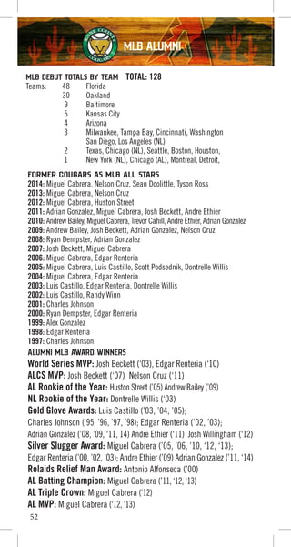 MLB ALUMNI
Former Cougars as MLB All Stars
2014: Miguel Cabrera, Nelson Cruz, Sean Doolittle, Tyson Ross
2013: Miguel Cabrera, Nelson Cruz
2012: Miguel Cabrera, Huston Street
2011: Adrian Gonzalez, Miguel Cabrera, Josh Beckett, Andre Ethier
2010: Andrew Bailey, Miguel Cabrera, Trevor Cahill, Andre Ethier, Adrian Gonzalez
2009: Andrew Bailey, Josh Beckett, Adrian Gonzalez, Nelson Cruz
2008: Ryan Dempster, Adrian Gonzalez
2007: Josh Beckett, Miguel Cabrera
2006: Miguel Cabrera, Edgar Renteria
2005: Miguel Cabrera, Luis Castillo, Scott Podsednik, Dontrelle Willis
2004: Miguel Cabrera, Edgar Renteria
2003: Luis Castillo, Edgar Renteria, Dontrelle Willis
2002: Luis Castillo, Randy Winn
2001: Charles Johnson
2000: Ryan Dempster, Edgar Renteria
1999: Alex Gonzalez
1998: Edgar Renteria
1997: Charles Johnson
Alumni MLB Award Winners
World Series MVP: Josh Beckett (‘03), Edgar Renteria (‘10)
ALCS MVP: Josh Beckett (‘07) Nelson Cruz (‘11)
AL Rookie of the Year: Huston Street (’05) Andrew Bailey (’09)
NL Rookie of the Year: Dontrelle Willis (‘03)
Gold Glove Awards: Luis Castillo (’03, ’04, ’05);
Charles Johnson (’95, ’96, ’97, ’98); Edgar Renteria (’02, ’03);
Adrian Gonzalez (’08, ’09, ‘11, 14) Andre Ethier (‘11) Josh Willingham (‘12)
Silver Slugger Award: Miguel Cabrera (’05, ’06, ’10, ‘12, ‘13);
Edgar Renteria (’00, ’02, ’03); Andre Ethier (’09) Adrian Gonzalez (’11, ‘14)
Rolaids Relief Man Award: Antonio Alfonseca (’00)
AL Batting Champion: Miguel Cabrera (’11, ‘12, ‘13)
AL Triple Crown: Miguel Cabrera (‘12)
AL MVP: Miguel Cabrera (‘12, ‘13)
MLB Debut Totals By Team TOTAL: 128
Teams: 48 Florida
30 Oakland
9 Baltimore
5 Kansas City
4 Arizona
3 Milwaukee, Tampa Bay, Cincinnati, Washington
San Diego, Los Angeles (NL)
2 Texas, Chicago (NL), Seattle, Boston, Houston,
1 New York (NL), Chicago (AL), Montreal, Detroit,
52
 