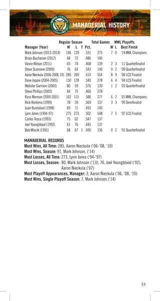 MANAGERIAL HISTORY
53
Managerial Records
Most Wins, All Time: 285, Aaron Nieckula (‘06-’08, ‘10)
Most Wins, Season: 91, Mark Johnson, (‘14)
Most Losses, All Time: 273, Lynn Jones (‘94-’97)
Most Losses, Season: 80, Mark Johnson (‘13), 76, Joel Youngblood (‘92),
Aaron Nieckula (‘07)
Most Playoff Appearances, Manager: 3, Aaron Nieckula (’06, ’08, ‘10)
Most Wins, Single Playoff Season: 7, Mark Johnson (‘14)
Regular Season Total Games MWL Playoffs
Manager (Year) W L T Pct. W L Best Finish
Mark Johnson (2013-2014) 146 129 .531 275 7 0 ‘14 MWL Champions
Brian Buchanan (2012) 68 72 .486 140
Vance Wilson (2011) 65 74 .468 139 2 3 ’11 Quarterfinalist
Steve Scarsone (2009) 76 64 .543 140 0 2 ’09 Quarterfinalist
Aaron Nieckula (2006-2008, 10) 285 269 .514 554 8 9 ’06 LCS Finalist
Dave Joppie (2004-2005) 150 128 .540 278 6 4 ’04 LCS Finalist
Webster Garrison (2003) 80 59 .576 139 1 2 ’03 Quarterfinalist
Steve Phillips (2002) 64 75 .460 278
Russ Morman (2000-2001) 162 115 .588 277 6 2 ‘01 MWL Champions
Rick Renteria (1999) 78 59 .569 137 3 3 ‘99 Semifinalist
Juan Bustabad (1998) 69 71 .493 140
Lynn Jones (1994-97) 275 273 .502 548 7 5 ‘97 LCS Finalist
Carlos Tosca (1993) 75 62 .547 137
Joel Youngblood (1992) 61 76 .445 137
Bob Miscik (1991) 68 67 1 .500 136 0 2 ‘91 Quarterfinalist
 