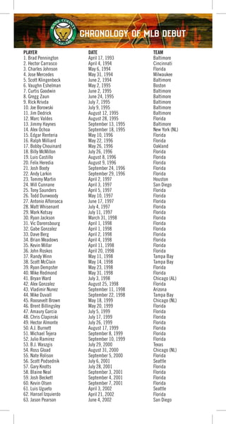 PLAYER DATE TEAM
1. Brad Pennington April 17, 1993 Baltimore
2. Hector Carrasco April 4, 1994 Cincinnati
3. Charles Johnson May 6, 1994 Florida
4. Jose Mercedes May 31, 1994 Milwaukee
5. Scott Klingenbeck June 2, 1994 Baltimore
6. Vaughn Eshelman May 2, 1995 Boston
7. Curtis Goodwin June 2, 1995 Baltimore
8. Gregg Zaun June 24, 1995 Baltimore
9. Rick Krivda July 7, 1995 Baltimore
10. Joe Borowski July 9, 1995 Baltimore
11. Jim Dedrick August 12, 1995 Baltimore
12. Marc Valdes August 28, 1995 Florida
13. Jimmy Haynes September 13, 1995 Baltimore
14. Alex Ochoa September 18, 1995 New York (NL)
15. Edgar Renteria May 10, 1996 Florida
16. Ralph Milliard May 22, 1996 Florida
17. Bobby Chouinard May 26, 1996 Oakland
18. Billy McMillon July 26, 1996 Florida
19. Luis Castillo August 8, 1996 Florida
20. Felix Heredia August 9, 1996 Florida
21. Josh Booty September 24, 1996 Florida
22. Andy Larkin September 29, 1996 Florida
23. Tommy Martin April 2, 1997 Houston
24. Will Cunnane April 3, 1997 San Diego
25. Tony Saunders April 5, 1997 Florida
26. Todd Dunwoody May 10, 1997 Florida
27. Antonio Alfonseca June 17, 1997 Florida
28. Matt Whisenant July 4, 1997 Florida
29. Mark Kotsay July 11, 1997 Florida
30. Ryan Jackson March 31, 1998 Florida
31. Vic Darensbourg April 1, 1998 Florida
32. Gabe Gonzalez April 1, 1998 Florida
33. Dave Berg April 2, 1998 Florida
34. Brian Meadows April 4, 1998 Florida
35. Kevin Millar April 11, 1998 Florida
36. John Roskos April 20, 1998 Florida
37. Randy Winn May 11, 1998 Tampa Bay
38. Scott McClain May 14, 1998 Tampa Bay
39. Ryan Dempster May 23, 1998 Florida
40. Mike Redmond May 31, 1998 Florida
41. Bryan Ward July 3, 1998 Chicago (AL)
42. Alex Gonzalez August 25, 1998 Florida
43. Vladimir Nunez September 11, 1998 Arizona
44. Mike Duvall September 22, 1998 Tampa Bay
45. Roosevelt Brown May 18, 1999 Chicago (NL)
46. Brent Billingsley May 20, 1999 Florida
47. Amaury Garcia July 5, 1999 Florida
48. Chris Clapinski July 17, 1999 Florida
49. Hector Almonte July 26, 1999 Florida
50. A.J. Burnett August 17, 1999 Florida
51. Michael Tejera September 8, 1999 Florida
52. Julio Ramirez September 10, 1999 Florida
53. B.J. Waszgis July 29, 2000 Texas
54. Ross Gload August 31, 2000 Chicago (NL)
55. Nate Rolison September 5, 2000 Florida
56. Scott Podsednik July 6, 2001 Seattle
57. Gary Knotts July 28, 2001 Florida
58. Blaine Neal September 3, 2001 Florida
59. Josh Beckett September 4, 2001 Florida
60. Kevin Olsen September 7, 2001 Florida
61. Luis Ugueto April 3, 2002 Seattle
62. Hansel Izquierdo April 21, 2002 Florida
63. Jason Pearson June 4, 2002 San Diego
Chronology of MLB Debut
 
