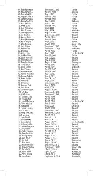 64. Nate Robertson September 7, 2002 Florida
65. Claudio Vargas April 26, 2003 Montreal
66. Dontrelle Willis May 9, 2003 Florida
67. Miguel Cabrera June 20, 2003 Florida
68. Adrian Gonzalez April 18, 2004 Texas
69. Denny Bautista May 25, 2004 Baltimore
70. Matt Treanor June 2, 2004 Florida
71. Chris Aguila June 28, 2004 Florida
72. Josh Willingham July 6, 2004 Florida
73. Matt Erickson July 9, 2004 Milwaukee
74. Santiago Casilla August 9, 2004 Oakland
75. Joe Blanton September 21, 2004 Oakland
76. Huston Street April 6, 2005 Oakland
77. Randy Messenger June 22, 2005 Florida
78. Kevin Hooper July 9, 2005 Detroit
79. Chip Ambres July 20, 2005 Kansas City
80. Josh Wilson September 7, 2005 Florida
81. Nelson Cruz September 17, 2005 Milwaukee
82. Eric Reed April 3, 2006 Florida
83. Andre Ethier May 2, 2006 Los Angeles (NL)
84. Jeff Fulchino June 22, 2006 Florida
85. Jason Windsor July 17, 2006 Oakland
86. Shane Komine July 30, 2006 Oakland
87. Brandon Harper August 9, 2006 Washington
88. Travis Buck April 2, 2007 Oakland
89. Jared Burton April 4, 2007 Cincinnati
90. Dan Putnam April 23, 2007 Oakland
91. Dallas Braden April 24, 2007 Oakland
92. Connor Robertson May 17, 2007 Oakland
93. Marcus McBeth June 6, 2007 Cincinnati
94. Kevin Melillo June 24, 2007 Oakland
95. Jeff Bailey July 6, 2007 Boston
96. Bill Murphy September 3, 2007 Arizona
97. Gregorio Petit May 18, 2008 Oakland
98. John Baker July 9, 2008 Florida
99.Cliff Pennington August 12, 2008 Oakland
100. Jeff Gray September 8, 2008 Oakland
101. Jeff Baisley September 9, 2008 Oakland
102. Andrew Bailey April 6, 2009 Oakland
103. Trevor Cahill April 7, 2009 Oakland
104. Ronald Belisario April 7, 2009 Los Angeles (NL)
105. Vince Mazzaro June 2, 2009 Oakland
106. Ryan Webb July 8, 2009 San Diego
107. Tommy Everidge July 28, 2009 Oakland
108.Brad Kilby September 2, 2009 Oakland
109.Henry Rodriguez September 21, 2009 Oakland
110.Tyson Ross April 7, 2010 Oakland
111. Sam Demel June 16, 2010 Arizona
112. Jemile Weeks June 7, 2011 Oakland
113.Justin Sellers August 12, 2011 Los Angeles (NL)
114.Anthony Recker August 25, 2011 Oakland
115. Andrew Carignan September 2, 2011 Oakland
116.Corey Brown September 6, 2011 Washington
117. Pedro Figueroa April 21, 2012 Oakland
118. Sean Doolittle June 5, 2012 Oakland
119. Mickey Storey August 3, 2012 Houston
120. Dan Straily August 3, 2012 Oakland
121. Ian Krol June 5, 2013 Washington
122. Max Stassi August 20, 2013 Houston
123. Michael Choice September 2, 2013 Oakland
124. Yordano Ventura September 17, 2013 Kansas City
125. Bo Schultz March 23, 2014 Arizona
126. Justin Marks April 20, 2014 Kansas City
127. Aaron Brooks May 3, 2014 Kansas City
128. Lane Adams September 1, 2014 Kansas City
 