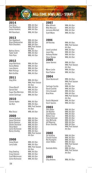 2014
Jose Arias MWL All-Star
Paul Blackburn MWL All-Star
Jordan Hankins MWL All-Star
Will Remillard MWL All-Star
2013
Dan Vogelbach MWL All-Star
Bijan Rademacher MWL All-Star
Rock Shoulders MWL All-Star;
MWL Post Season
All-Star
Nathan Dorris MWL All-Star
Tayler Scott MWL All-Star
Felix Pena MWL All-Star
2012
Jorge Bonifacio MWL All-Star
Danny Mateo MWL All-Star
Lane Adams MWL All-Star
Matt Ridings MWL All-Star
Nick Graffeo MWL All-Star
2011
Greg Billo MWL All-Star;
MWL Post-Season
All-Star
Chase Boruff MWL All-Star
Gerard Hall MWL All-Star
Sugar Ray Marimon MWL All-Star
Leonel Santiago MWL All-Star
2010
Connor Hoehn MWL All-Star
Ian Krol MWL All-Star;
MWL Post Season
All-Star
Max Stassi MWL All-Star
2009
Jeremy Barfield MWL All-Star
Jason Christian MWL All-Star
Dusty Coleman MWL All-Star
Shawn Haviland MWL All-Star
Steve Kleen MWL All-Star
Jamie Richmond MWL All-Star
Kenny Smalley MWL All-Star;
MWL Post Season
All-Star
2008
Corey Brown MWL All-Star
Larry Cobb MWL All-Star;
MWL Post Season
All-Star
Greg Dowling MWL All-Star
Craig Italiano MWL All-Star
Scott Mitchinson MWL All-Star
Jamie Richmond MWL All-Star
2007
Mike Affronti MWL All-Star
Mike Massaro MWL All-Star
Jermaine Mitchell MWL All-Star
Scott Moore MWL All-Star
2006
Jeff Baisley MWL All-Star;
MWL Post Season
All-Star
Jared Lansford MWL All-Star
Jason Ray MWL All-Star
Anthony Recker MWL All-Star
Steve Sharpe MWL All-Star
2005
Javier Herrera MWL All-Star;
MWL Post Season
All-Star
Myron Leslie MWL All-Star
Raul Padron MWL All-Star
2004
Steve Bondurant MWL All-Star;
MWL Post Season
All-Star
Santiago Casilla MWL All-Star
David Castillo MWL All-Star
Chris Dunwell MWL All-Star
Brad Knox MWL All-Star;
MWL Post Season
All-Star
Dustin Majewski MWL All-Star
Vasili Spanos MWL All-Star
2003
John Baker MWL All-Star
Joe Blanton MWL All-Star
Jared Burton MWL All-Star
Nelson Cruz MWL All-Star
Drew Dickinson MWL All-Star
John McCurdy MWL All-Star
Jeff Muessig MWL All-Star
Brian Stavisky MWL All-Star;
MWL Post Season
All-Star
2002
Jon Asahina MWL All-Star
Charlie Frazier MWL All-Star
Rex Rundgren MWL All-Star
Jason Stokes MWL All-Star;
MWL Post Season
All-Star
Dontrelle Willis MWL All-Star;
MWL Post Season
All-Star
2001
Chip Ambres MWL All-Star
All-Time MWL All- Stars
58
 