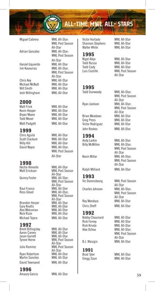 Miguel Cabrera MWL All-Star;
MWL Post Season
All-Star
Adrian Gonzalez MWL All-Star;
MWL Post Season
All-Star
Hanzel Izquierdo MWL All-Star
Jim Kavourias MWL All-Star;
MWL Post Season
All-Star
Chris Key MWL All-Star
Michael McNutt MWL All-Star
Will Smith MWL All-Star
Josh Willingham MWL All-Star
2000
Matt Frick MWL All-Star
Kevin Hooper MWL All-Star
Bryan Moore MWL All-Star
Todd Moser MWL All-Star
Matt Padgett MWL All-Star
1999
Chris Aguila MWL All-Star
Scott Clackum MWL All-Star
Willy Hill MWL All-Star
David Noyce MWL All-Star;
MWL Post Season
All-Star
1998
Hector Almonte MWL All-Star
Matt Erickson MWL Post Season
All-Star
Quincy Foster MWL All-Star;
MWL Post Season
All-Star
Raul Franco MWL All-Star
Ross Gload MWL All-Star;
MWL Post Season
All-Star
Brandon Harper MWL All-Star
Gary Knotts MWL All-Star
Alex Melconian MWL All-Star
Nick Rizzo MWL All-Star
Michael Tejera MWL All-Star
1997
Brent Billingsley MWL All-Star
Aaron Cames MWL All-Star
Jason Garrett MWL All-Star
Tyrone Horne MWL Post Season
All-Star
Julio Ramirez MWL Post Season
All-Star
Ryan Robertson MWL All-Star
Martin Sanchez MWL All-Star
David Townsend MWL All-Star
1996
Amaury Garcia MWL All-Star
Victor Hurtado MWL All-Star
Shannon Stephens MWL All-Star
Walter White MWL All-Star
1995
Nigel Alejo MWL All-Star
Todd Bussa MWL All-Star
Todd Cady MWL All-Star
Luis Castillo MWL Post Season
All-Star
1995
Todd Dunwoody MWL All-Star;
MWL Post Season
All-Star
Ryan Jackson MWL All-Star;
MWL Post Season
All-Star
Brian Meadows MWL All-Star
Greg Press MWL All-Star
Victor Rodriguez MWL All-Star
John Roskos MWL All-Star
1994
Andy Larkin MWL All-Star
Billy McMillon MWL All-Star;
MWL Post Season
All-Star
Kevin Millar MWL All-Star;
MWL Post Season
All-Star
Ralph Milliard MWL All-Star
1993
Vic Darensbourg MWL Post Season
All-Star
Charles Johnson MWL All-Star;
MWL Post Season
All-Star
Rey Mendoza MWL All-Star
Chris Sheff MWL All-Star
1992
Bobby Chouinard MWL All-Star
Rick Forney MWL All-Star
Rick Krivda MWL All-Star
Alex Ochoa MWL All-Star;
MWL Post Season
All-Star
B.J. Waszgis MWL All-Star
1991
Brad Tyler MWL All-Star
Gregg Zaun MWL All-Star
59
All-Time MWL All- Stars
 