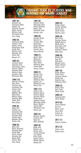 1991 (8)
Borowski, Joe
Chouinard, Bobby
Dedrick, Jim
Eshelman, Vaughn
Martin, Tommy
McClain, Scott
Pennington, Brad
Zaun, Gregg
1992 (9)
Chouinard, Bobby
Goodwin, Curtis
Haynes, Jimmy
Klingenbeck, Scott
Krivda, Rick
McClain, Scott
Mercedes, Jose
Ochoa, Alex
Waszgis, B.J.
1993 (8)
Carrasco, Hector
Clapinski, Chris
Darensbourg, Victor
Johnson, Charles
Redmond, Mike
Renteria, Edgar
Saunders, Tony
Whisenant, Matt
1994 (12)
Alfonseca, Antonio
Berg, Dave
Cunnane, Will
Dunwoody, Todd
Heredia, Felix
Larkin, Andy
McMillon, Billy
Millar, Kevin
Milliard, Ralph
Redmond, Mike
Valdes, Marc
Ward, Bryan
1995 (8)
Booty, Josh
Castillo, Luis
Dunwoody, Todd
Garcia, Amaury
Gonzalez, Gabe
Jackson, Ryan
Meadows, Brian
Roskos, John
1996 (9)
Booty, Josh
Brown, Roosevelt
Dempster, Ryan
Duvall, Mike
Garcia, Amaury
Gonzalez, Alex
Kotsay, Mark
Rolison, Nate
Winn, Randy
1997 (6)
Almonte, Hector
Billingsley, Brent
Brown, Roosevelt
Knotts, Gary
Podsednik, Scott
Ramirez, Julio
1998 (8)
Almonte, Hector
Burnett, A.J.
Erickson, Matt
Gload, Ross
Harper, Brandon
Knotts, Gary
Pearson, Jason
Tejera, Michael
1999 (7)
Aguila, Chris
Bailey, Jeff
Neal, Blaine
Olsen, Kevin
Robertson, Nate
Treanor, Matt
Vargas, Claudio
2000 (7)
Ambres, Chip
Beckett, Josh
Hooper, Kevin
Robertson, Nate
Ugueto, Luis
Willingham, Josh
Wilson, Josh
2001 (11)
Ambres, Chip
Bautista, Denny
Cabrera, Miguel
Gonzalez, Adrian
Hooper, Kevin
Izquierdo, Hansel
Messenger, Randy
Nunez, Vladimir
Treanor, Matt
Willingham, Josh
Wilson, Josh
2002 (4)
Belisario, Ronald
Fulchino, Jeff
Reed, Eric
Willis, Dontrelle
2003 (9)
Baker, John
Blanton, Joe
Burton, Jared
Casilla, Santiago
Cruz, Nelson
Ethier, Andre
Komine, Shane
McBeth, Marcus
Murphy, Bill
2004 (5)
Braden, Dallas
Casilla, Santiago
Putnam, Dan
Street, Huston
Windsor, Jason
2005 (8)
Buck, Travis
Everidge, Tommy
McBeth, Marcus
Melillo, Kevin
Pennington, Cliff
Petit, Gregorio
Robertson, Connor
Webb, Ryan
2006 (6)
Baisley, Jeff
Gray, Jeff
Kilby, Brad
Mazzaro, Vince
Recker, Anthony
Sellers, Justin
2007 (6)
Bailey, Andrew
Cahill, Trevor
Carignan, Andrew
Demel, Sam
Doolittle, Sean
Rodriguez, Henry
2008 (3)
Brown, Corey
Ross, Tyson
Weeks, Jemile
2009 (2)
Figueroa, Pedro
Storey, Mickey
2010 (6)
Choice, Michael
Krol, Ian
Marks, Justin
Stassi, Max
Schultz, Bo
Straily, Dan
2011 (1)
Ventura, Yordano
2012 (2)
Adams, Lane
Brooks, Aaron
61
Cougars Team by players who
reached the Major Leagues
 