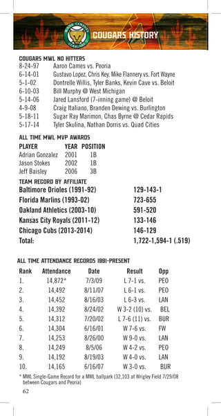 COUGARS MWL NO HITTERS
TEAM RECORD BY AFFILIATE
8-24-97 Aaron Cames vs. Peoria
6-14-01 Gustavo Lopez, Chris Key, Mike Flannery vs. Fort Wayne
5-1-02 Dontrelle Willis, Tyler Banks, Kevin Cave vs. Beloit
6-10-03 Bill Murphy @ West Michigan
5-14-06 Jared Lansford (7-inning game) @ Beloit
4-9-08 Craig Italiano, Branden Dewing vs. Burlington
5-18-11 Sugar Ray Marimon, Chas Byrne @ Cedar Rapids
5-17-14 Tyler Skulina, Nathan Dorris vs. Quad Cities
Baltimore Orioles (1991-92) 129-143-1
Florida Marlins (1993-02) 723-655
Oakland Athletics (2003-10) 591-520
Kansas City Royals (2011-12) 133-146
Chicago Cubs (2013-2014) 146-129
Total: 1,722-1,594-1 (.519)
PLAYER YEAR POSITION
Adrian Gonzalez 2001 1B
Jason Stokes 2002 1B
Jeff Baisley 2006 3B
Rank Attendance Date Result Opp
1. 14,872* 7/3/09 L 7-1 vs. PEO
2. 14,492 8/11/07 L 6-1 vs. PEO
3. 14,452 8/16/03 L 6-3 vs. LAN
4. 14,392 8/24/02 W 3-2 (10) vs. BEL
5. 14,312 7/20/02 L 7-6 (11) vs. BUR
6. 14,304 6/16/01 W 7-6 vs. FW
7. 14,253 8/26/00 W 9-0 vs. LAN
8. 14,249 8/5/06 W 4-2 vs. PEO
9. 14,192 8/19/03 W 4-0 vs. LAN
10. 14,165 6/16/07 W 3-0 vs. BUR
* MWL Single-Game Record for a MWL ballpark (32,103 at Wrigley Field 7/29/08
between Cougars and Peoria)
ALL TIME MWL MVP AWARDS
ALL TIME ATTENDANCE RECORDS 1991-present
62
Cougars History
 
