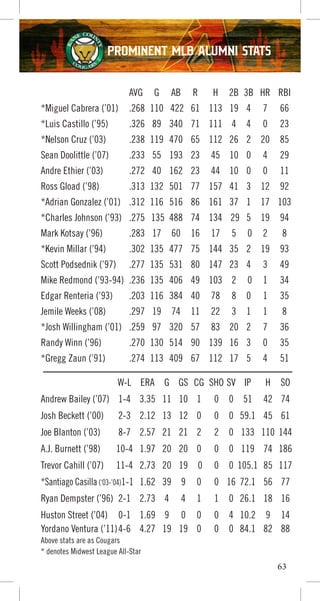 63
AVG G AB R H 2B 3B HR RBI
*Miguel Cabrera (’01) .268 110 422 61 113 19 4 7 66
*Luis Castillo (’95) .326 89 340 71 111 4 4 0 23
*Nelson Cruz (’03) .238 119 470 65 112 26 2 20 85
Sean Doolittle (’07) .233 55 193 23 45 10 0 4 29
Andre Ethier (’03) .272 40 162 23 44 10 0 0 11
Ross Gload (’98) .313 132 501 77 157 41 3 12 92
*Adrian Gonzalez (’01) .312 116 516 86 161 37 1 17 103
*Charles Johnson (’93) .275 135 488 74 134 29 5 19 94
Mark Kotsay (’96) .283 17 60 16 17 5 0 2 8
*Kevin Millar (’94) .302 135 477 75 144 35 2 19 93
Scott Podsednik (’97) .277 135 531 80 147 23 4 3 49
Mike Redmond (’93-94) .236 135 406 49 103 2 0 1 34
Edgar Renteria (’93) .203 116 384 40 78 8 0 1 35
Jemile Weeks (’08) .297 19 74 11 22 3 1 1 8
*Josh Willingham (’01) .259 97 320 57 83 20 2 7 36
Randy Winn (’96) .270 130 514 90 139 16 3 0 35
*Gregg Zaun (’91) .274 113 409 67 112 17 5 4 51
W-L ERA G GS CG SHO SV IP H SO
Andrew Bailey (’07) 1-4 3.35 11 10 1 0 0 51 42 74
Josh Beckett (’00) 2-3 2.12 13 12 0 0 0 59.1 45 61
Joe Blanton (’03) 8-7 2.57 21 21 2 2 0 133 110 144
A.J. Burnett (’98) 10-4 1.97 20 20 0 0 0 119 74 186
Trevor Cahill (’07) 11-4 2.73 20 19 0 0 0 105.1 85 117
*Santiago Casilla(‘03-’04)1-1 1.62 39 9 0 0 16 72.1 56 77
Ryan Dempster (’96) 2-1 2.73 4 4 1 1 0 26.1 18 16
Huston Street (’04) 0-1 1.69 9 0 0 0 4 10.2 9 14
Yordano Ventura (’11)4-6 4.27 19 19 0 0 0 84.1 82 88
Above stats are as Cougars
* denotes Midwest League All-Star
Prominent MLB Alumni Stats
 