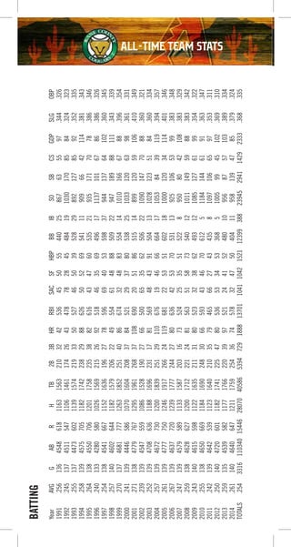 BATTING
YearAVGGABRHTB2B3BHRRBISACSFHBPBBIBSOSBCSGDPSLGOBP
1991.256136454861811631563210324253645505544025867635597.344.326
1992.24513745115471106146117426434787828454841910301708584.324.323
1993.2551374473602113915742193350527465039528298921278592.352.335
1994.2581394575705118217422382988626505269541119096642114.381.343
1995.2641384550706120117582353882616434760535219351717078.386.346
1996.24013342805801026156921526925184635694961711371016786.386.326
1997.25413845416671152163619627785966940535983794413764102.360.345
1998.25714046026441182157920622495546148885092294718988111.343.339
1999.27013746817771263185225140866743248835541410101666788.396.354
2000.24113944465861070160420837845212937805382510331206398.361.331
2001.271138477976712951961268371086902051865151489912059106.410.349
2002.23913945475591086152819027665006535625062210901477088.360.321
2003.25213947086361188169623117815694843915041310281235184.360.334
2004.257139467273012001839251291106761946666641710538439119.394.357
2005.2611394777750124619172662411968122535160218100012034114.401.346
2006.2671394637720123917772442780636425370531139251065399.383.348
2007.247139457958911331587203167352425355152289508042108.383.329
2008.25913846286271200171222124815635158735401210111495988.383.342
2009.24314046155981122163521131805233238624931210851276199.354.322
2010.2551384650669118416902483066593434670612511841446191.363.347
2011.2421394642539112316402103579465662743435810971066597.353.311
2012.2501404720601118217412254780536533453368510059945102.369.310
2013.2591354539582117717662203997521244152480109568757103.389.334
2014.2611404640647121117592543674578324750404119581394785.379.324
TOTALS.254331611034015446280704058653947291888137011041104215211239938823945294114292333.368.335
All-time team Stats
 