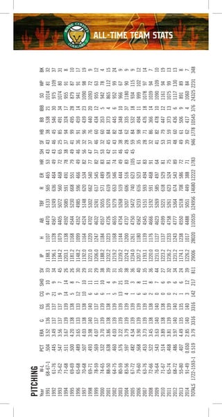 PITCHING
YearW-LPCTERAGGSCGSHOSVIPHABTBFRERHRSHSFHBBBIBBSOWPBK
199168-67-1.5043.52136136910331188.1110744705133565465534343385382110148132
199261-76.4453.49137137219341196.1112845675249636464494346455463097510937
199375-62.5473.5613713797451184.2107944055072560468726525854913410748031
199471-68.5113.671391391414261203.11138459250855914917838379432417955918
199569-69.5004.2013813858261181.211684544523066855179494199495288798710
199665-68.4893.65133133127301148.210994352498559646649463691459149419117
199770-68.5074.031381381010291192.0116445245148620534825632964392310909819
199869-71.4933.98140140611311221.012204702530266254077473776440201093729
199978-59.5694.07137137611291206.012474632524161754582374660434129556312
200074-65.5323.70139139610381188.2118445575055571489835332603535942784
200188-50.6383.8613813814391232.212234726527061952881424584373486511215
200264-75.4604.0313913959311219.21168465552796535467451438244569529924
200380-59.5763.221391391321351239.21144475452685194444946386434810966679
200483-56.5973.79139139410381224.212004737520760651683452862335371180909
200567-72.4824.5413913913361234.0126147505472740623105455984532189341159
200679-60.5683.9013913968401207.21180456252336165236135984941199910212
200763-76.4533.73139139611351193.11139454551515934948328714761810789714
200872-66.5223.4513813828361220.0117646665192591468913286366141039947
200976-64.5433.6314014007441231.011274623526958549764418247810109010910
201071-67.5143.8913813806271223.21137459952216185298153794471211619419
201165-74.4683.8113913909321236.21233475852616235247533593731310759913
201268-72.4863.9714014026341231.21243477753646745438948604366111713013
201355-80.4074.4913513516241174.11238455052187085867249615069891898
201491-490.6502.85140140312391226.210174488505144938871396241741060847
TOTALS1722-1593-10.5193.7933163316142217811290062802011053512495614680122221783946177810545376243252231348
All-time team Stats
 