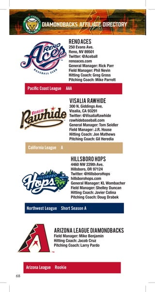 Diamondbacks AFFILIATE DIRECTORY
68
RENOACES
250 Evans Ave.
Reno, NV 89501
Twitter: @Aceball
renoaces.com
General Manager: Rick Parr
Field Manager: Phil Nevin
Hitting Coach: Greg Gross
Pitching Coach: Mike Parrott
Pacific Coast League AAA
VISALIA RAWHIDE
300 N. Giddings Ave.
Visalia, CA 93291
Twitter: @VisaliaRawhide
rawhidebaseball.com
General Manager: Tom Seidler
Field Manager: J.R. House
Hitting Coach: Jon Mathews
Pitching Coach: Gil Heredia
California League A
HILLSBORO HOPS
4460 NW 229th Ave.
Hillsboro, OR 97124
Twitter: @HillsboroHops
hillsborohops.com
General Manager: KL Wombacher
Field Manager: Shelley Duncan
Hitting Coach: Javier Colina
Pitching Coach: Doug Drabek
Northwest League Short Season A
ARIZONA LEAGUE DIAMONDBACKS
Field Manager: Mike Benjamin
Hitting Coach: Jacob Cruz
Pitching Coach: Larry Pardo
Arizona League Rookie
Diamondbacks AFFILIATE DIRECTORY
 