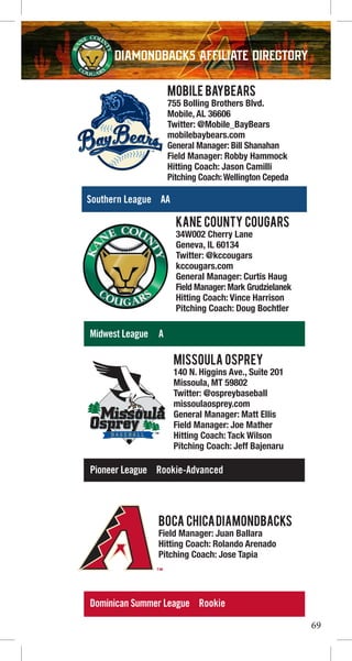 Diamondbacks AFFILIATE DIRECTORY
69
MOBILE BAYBEARS
755 Bolling Brothers Blvd.
Mobile, AL 36606
Twitter: @Mobile_BayBears
mobilebaybears.com
General Manager: Bill Shanahan
Field Manager: Robby Hammock
Hitting Coach: Jason Camilli
Pitching Coach:Wellington Cepeda
Southern League AA
KANE COUNTY COUGARS
34W002 Cherry Lane
Geneva, IL 60134
Twitter: @kccougars
kccougars.com
General Manager: Curtis Haug
Field Manager: Mark Grudzielanek
Hitting Coach: Vince Harrison
Pitching Coach: Doug Bochtler
Midwest League A
MISSOULA OSPREY
140 N. Higgins Ave., Suite 201
Missoula, MT 59802
Twitter: @ospreybaseball
missoulaosprey.com
General Manager: Matt Ellis
Field Manager: Joe Mather
Hitting Coach: Tack Wilson
Pitching Coach: Jeff Bajenaru
Pioneer League Rookie-Advanced
BOCA CHICADIAMONDBACKS
Field Manager: Juan Ballara
Hitting Coach: Rolando Arenado
Pitching Coach: Jose Tapia
Dominican Summer League Rookie
Diamondbacks AFFILIATE DIRECTORY
 