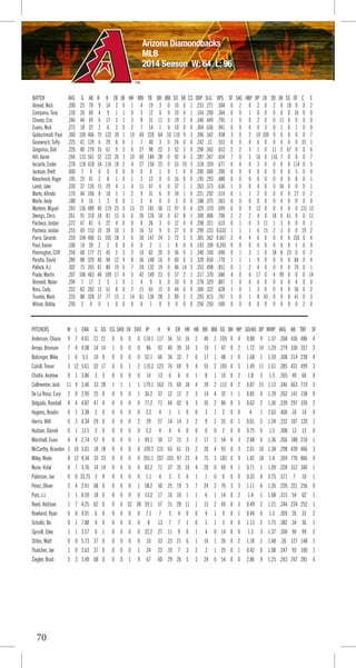 70
PITCHERS W L ERA G GS CG SHO SV SVO IP H R ER HR HB BB IBB SO BK WP GO/AO DP WHIP AVG AB TBF SF
Anderson, Chase 9 7 4.01 21 21 0 0 0 0 114.1 117 56 51 16 2 40 2 105 0 4 0.88 9 1.37 .268 436 486 4
Arroyo, Bronson 7 4 4.08 14 14 1 0 0 0 86 92 40 39 10 3 19 1 47 0 2 1.72 14 1.29 .279 330 357 2
Bolsinger, Mike 1 6 5.5 10 9 0 0 0 0 52.1 66 36 32 7 0 17 1 48 1 0 1.68 1 1.59 .308 214 238 4
Cahill, Trevor 3 12 5.61 32 17 0 0 1 2 110.2 123 76 69 9 4 55 2 105 0 5 1.49 11 1.61 .285 431 499 3
Chafin, Andrew 0 1 3.86 3 3 0 0 0 0 14 13 6 6 0 1 8 1 10 0 2 1.8 3 1.5 .265 49 60 0
Collmenter, Josh 11 9 3.46 33 28 1 1 1 1 179.1 163 75 69 18 4 39 2 115 0 2 0.87 15 1.13 .246 663 719 5
De La Rosa, Eury 2 0 2.95 25 0 0 0 0 1 36.2 37 12 12 2 3 14 4 32 1 1 0.85 4 1.39 .262 141 158 0
Delgado, Randall 4 4 4.87 47 4 0 0 0 0 77.2 71 44 42 6 3 35 2 86 0 5 0.62 2 1.36 .239 297 339 2
Hagens, Bradin 0 1 3.38 2 0 0 0 0 0 2.2 4 1 1 0 0 3 1 2 0 0 4 1 2.63 .400 10 14 0
Harris, Will 0 3 4.34 29 0 0 0 0 2 29 27 14 14 3 2 9 2 35 0 1 0.81 2 1.24 .252 107 120 1
Hudson, Daniel 0 1 13.5 3 0 0 0 0 0 2.2 4 4 4 0 0 0 0 2 0 0 0.75 0 1.5 .308 13 13 0
Marshall, Evan 4 4 2.74 57 0 0 0 0 1 49.1 50 17 15 3 2 17 3 54 0 3 2.48 6 1.36 .266 188 210 1
McCarthy, Brandon 3 10 5.01 18 18 0 0 0 0 109.2 131 65 61 15 2 20 4 93 0 3 2.01 10 1.38 .298 439 466 3
Miley, Wade 8 12 4.34 33 33 0 0 0 0 201.1 207 103 97 23 4 75 3 183 0 9 1.42 18 1.4 .269 770 866 9
Nuno, Vidal 0 7 3.76 14 14 0 0 0 0 83.2 71 37 35 10 4 20 0 69 0 1 0.71 1 1.09 .228 312 340 1
Paterson, Joe 0 0 33.75 3 0 0 0 0 0 1.1 4 5 5 0 1 1 0 0 0 0 0.33 0 3.75 .571 7 10 1
Perez, Oliver 3 4 2.91 68 0 0 0 0 1 58.2 50 25 19 5 7 24 2 76 3 3 1.11 6 1.26 .226 221 256 0
Putz, J.J. 1 1 6.59 18 0 0 0 0 0 13.2 17 10 10 1 1 6 1 14 0 2 1.4 1 1.68 .315 54 62 1
Reed, Addison 1 7 4.25 62 0 0 0 32 38 59.1 57 31 28 11 1 15 2 69 0 3 0.49 2 1.21 .244 234 252 1
Rowland, Ryan 0 0 4.91 6 0 0 0 0 0 7.1 7 5 4 0 0 4 1 9 0 1 0.44 0 1.5 .269 26 33 2
Schultz, Bo 0 1 7.88 4 0 0 0 0 0 8 13 7 7 1 0 1 1 5 0 0 1.13 2 1.75 .382 34 36 1
Spruill, Zeke 1 1 3.57 6 1 0 0 0 0 22.2 27 11 9 0 1 4 0 14 0 0 1.3 3 1.37 .300 90 99 2
Stites, Matt 0 0 5.73 37 0 0 0 0 0 33 33 23 21 6 1 16 1 26 0 2 1.18 1 1.48 .26 127 148 1
Thatcher, Joe 1 0 2.63 37 0 0 0 0 1 24 23 10 7 3 2 3 1 25 0 1 0.42 0 1.08 .247 93 100 1
Ziegler, Brad 5 3 3.49 68 0 0 0 1 9 67 60 29 26 5 3 24 6 54 0 0 2.86 9 1.25 .243 247 281 4
Arizona Diamondbacks
MLB
2014 Season W: 64 L: 96
BATTER AVG G AB R H 2B 3B HR RBI TB BB IBB SO SB CS OBP SLG OPS SF SAC HBP DP 1B 2B 3B SS OF C E
Ahmed, Nick .200 25 70 9 14 2 0 1 4 19 3 0 10 0 1 .233 .271 .504 0 2 0 2 0 2 0 18 0 0 2
Campana, Tony .150 26 60 4 9 1 1 0 3 12 0 0 10 4 1 .164 .200 .364 0 0 1 0 0 0 0 0 16 0 0
Chavez, Eric .246 44 69 6 17 3 1 3 8 31 11 0 19 2 0 .346 .449 .795 1 0 0 2 0 0 11 0 0 0 0
Evans, Nick .273 18 22 2 6 2 0 2 7 14 1 0 10 0 0 .304 .636 .941 0 0 0 0 3 0 1 0 1 0 0
Goldschmidt, Paul .300 109 406 75 122 39 1 19 69 220 64 10 110 9 3 .396 .542 .938 3 0 2 10 109 0 0 0 0 0 7
Gosewisch, Tuffy .225 41 129 6 29 8 0 1 7 40 3 0 24 0 0 .242 .31 .553 0 0 0 6 0 0 0 0 0 35 1
Gregorius, Didi .226 80 270 35 61 9 5 6 27 98 22 3 52 3 0 .290 .363 .653 2 2 3 1 0 11 2 67 0 0 6
Hill, Aaron .244 133 501 52 122 26 3 10 60 184 28 0 92 4 3 .287 .367 .654 7 0 5 16 0 116 7 0 0 0 7
Inciarte, Ender .278 118 418 54 116 18 2 4 27 150 25 0 53 19 3 .318 .359 .677 0 4 0 3 0 0 0 0 114 0 5
Jackson, Brett .000 7 4 0 0 0 0 0 0 0 1 0 1 0 0 .200 .000 .200 0 0 0 0 0 0 0 0 5 0 0
Kieschnick, Roger .195 25 41 2 8 1 0 1 2 12 0 0 16 0 0 .195 .293 .488 0 0 0 0 0 0 0 0 8 0 1
Lamb, Jake .230 37 126 15 29 4 1 4 11 47 6 0 37 1 1 .263 .373 .636 1 0 0 4 0 0 34 0 0 0 1
Marte, Alfredo .170 44 106 8 18 5 1 2 9 31 6 0 34 1 0 .221 .292 .514 0 1 1 2 0 0 0 0 27 0 2
Marte, Andy .188 6 16 1 3 0 0 1 3 6 0 0 3 0 0 .188 .375 .563 0 0 0 0 0 0 4 0 0 0 0
Montero, Miguel .243 136 489 40 119 23 0 13 72 181 56 11 97 0 4 .329 .370 .699 6 0 9 12 0 0 0 0 0 131 13
Owings, Chris .261 91 310 34 81 15 6 6 26 126 16 0 67 8 1 .300 .406 .706 2 2 2 4 0 18 0 61 0 0 11
Pacheco, Jordan .272 47 81 6 22 4 0 0 8 26 3 0 12 0 0 .298 .321 .619 0 1 0 3 11 1 3 0 0 0 1
Pacheco, Jordan .255 69 153 10 39 10 1 0 16 51 9 0 27 0 0 .299 .333 0.632 1 1 1 6 15 2 3 0 0 19 2
Parra, Gerardo .259 104 406 51 105 18 3 6 30 147 24 3 72 5 5 .305 .362 0.667 2 4 4 6 0 0 0 0 103 0 4
Paul, Xavier .100 14 20 2 2 0 0 0 0 2 1 1 8 0 0 .143 .100 0.243 0 0 0 0 0 0 0 0 5 0 0
Pennington, Cliff .254 68 177 21 45 5 3 2 10 62 20 0 36 6 1 .340 .350 .690 0 1 3 1 0 18 8 23 0 0 2
Peralta, David .286 88 329 40 94 12 9 8 36 148 16 0 60 6 3 .320 .450 .770 1 1 1 9 0 0 0 0 84 0 4
Pollock, A.J. .302 75 265 41 80 19 6 7 24 132 19 0 46 14 3 .353 .498 .851 0 1 2 4 0 0 0 0 70 0 1
Prado, Martin .207 106 403 44 109 17 4 5 42 149 23 0 57 2 1 .317 .370 .686 4 0 6 17 0 4 99 0 0 0 14
Reimold, Nolan .294 7 17 2 5 1 0 1 4 9 0 0 10 0 0 .278 .529 .807 1 0 0 0 0 0 0 0 4 0 0
Ross, Cody .252 83 202 15 51 8 0 2 15 65 15 0 44 0 0 .306 .322 .628 1 0 1 3 0 0 0 0 56 0 2
Trumbo, Mark .235 88 328 37 77 15 1 14 61 136 28 3 89 2 3 .293 .415 .707 5 0 1 8 43 0 0 0 41 0 3
Wilson, Bobby .250 2 4 0 1 0 0 0 0 1 0 0 0 0 0 .250 .250 .500 0 0 0 0 0 0 0 0 0 2 0
 