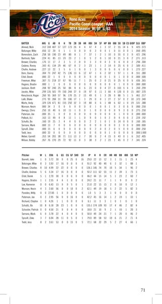 71
BATTER AVG G AB R H TB 2B 3B HR RBI SH SF HP BB IBB SO SB CS GIDP SLG OBP
Ahmed, Nick .312 104 407 57 127 173 26 4 4 47 4 1 3 37 2 55 14 6 9 .425 .373
Bolsinger, Mike .050 12 20 0 1 1 0 0 0 0 3 0 0 1 0 11 0 0 1 .050 .095
Borenstein, Zach .258 50 190 23 49 80 8 1 7 37 1 2 1 10 0 55 0 3 0 .421 .296
Bortnick, Tyler .224 41 85 13 19 23 2 1 0 5 2 0 1 10 0 21 3 0 2 .271 .313
Brewer, Charles .176 11 17 2 3 5 2 0 0 3 3 0 0 3 0 6 0 0 2 .294 .300
Cedeno, Ronny .343 41 134 29 46 67 8 2 3 23 1 1 2 14 0 25 6 0 2 .500 .411
Chafin, Andrew .227 13 22 3 5 6 1 0 0 1 3 0 0 0 0 6 0 0 1 .273 .227
Dorn, Danny .304 73 247 42 75 136 13 6 12 47 1 6 2 32 1 57 1 1 8 .551 .380
Eitel, Derek .000 22 1 0 0 0 0 0 0 0 0 0 0 1 0 1 0 0 0 .000 .500
Freeman, Mike .307 71 218 37 67 95 11 7 1 25 0 2 0 21 0 25 6 0 6 .436 .365
Hagens, Bradin .000 1 1 0 0 0 0 0 0 0 0 0 0 0 0 1 0 0 0 .000 .000
Jackson, Brett .208 92 240 25 50 84 8 4 6 23 0 0 4 27 0 103 5 6 3 .350 .299
Jacobs, Mike .299 135 501 79 150 244 37 0 19 97 0 11 3 60 4 120 0 0 15 .487 .370
Kieschnick, Roger .260 95 369 57 96 170 25 2 15 49 0 1 3 28 0 88 5 1 5 .461 .317
Lalli, Blake .275 93 284 31 78 106 17 1 3 29 0 0 1 27 2 57 0 2 10 .373 .340
Marte, Andy .329 126 471 81 155 250 32 3 19 80 0 6 1 48 6 62 1 0 19 .531 .388
Munson, Kevin .000 34 3 0 0 0 0 0 0 0 1 0 0 1 0 3 0 0 0 .000 .250
Owings, Chris .250 10 40 6 10 11 1 0 0 1 0 0 0 0 0 9 3 0 0 .275 .250
Paterson, Joe .000 35 1 0 0 0 0 0 0 0 0 0 0 0 0 1 0 0 0 .000 .000
Pollock, A.J. .163 13 49 4 8 11 1 1 0 9 0 1 0 2 0 4 0 0 2 .224 .192
Schultz, Bo .160 19 25 3 4 4 0 0 0 2 2 1 0 1 0 14 0 0 0 .160 .185
Serrano, Mark .000 13 7 0 0 0 0 0 0 0 0 0 0 0 0 3 0 0 0 .000 .000
Spruill, Zeke .000 15 6 0 0 0 0 0 0 0 2 0 0 2 0 5 0 0 0 .000 .250
Todd, Jess .000 33 0 0 0 0 0 0 0 0 0 0 0 1 0 0 0 0 0 .000 1.000
Weber, Garrett .353 54 201 38 71 111 13 3 7 30 0 2 4 15 0 43 0 1 6 .552 .405
Wilson, Bobby .267 76 270 29 72 92 11 0 3 38 3 2 1 23 1 45 0 2 7 .341 .324
Pitcher W L ERA G GS CG GF SHO SV IP H R ER HR HB BB IBB SO WP
Barrett, Jake 1 0 3.72 30 0 0 25 0 16 29.0 22 13 12 3 1 15 1 23 4
Bolsinger, Mike 8 3 3.93 17 16 0 0 0 0 91.2 92 40 40 6 3 32 1 88 1
Brewer, Charles 8 10 4.99 22 22 0 0 0 0 126.1 146 74 70 10 5 34 1 96 2
Chafin, Andrew 5 6 5.34 17 16 0 0 0 0 92.2 111 62 55 11 2 39 3 73 3
Eitel, Derek 5 1 2.70 30 0 0 6 0 0 46.2 44 15 14 5 1 23 2 60 7
Hagens, Bradin 1 1 2.55 4 4 1 0 0 0 24.2 21 11 7 1 1 9 0 9 2
Loe, Kameron 0 0 6.43 13 0 0 5 0 1 21.0 22 15 15 2 0 10 0 12 1
Munson, Kevin 4 3 2.60 56 0 0 10 0 2 62.1 49 19 18 5 2 22 5 82 3
Paredes, Willy 0 0 27.00 1 0 0 0 0 0 1.0 5 3 3 1 0 0 0 0 0
Paterson, Joe 0 2 2.95 56 0 0 16 0 0 42.2 45 16 14 1 2 19 1 33 1
Richard, Clayton 1 0 4.26 1 1 0 0 0 0 6.1 11 3 3 1 0 1 0 1 0
Schultz, Bo 10 8 6.18 28 23 1 0 0 0 135.1 174 109 93 17 4 46 2 82 4
Schuster, Patrick 0 0 4.50 21 0 0 4 0 0 18.0 21 10 9 2 1 10 1 20 3
Serrano, Mark 6 0 3.78 22 4 0 4 0 0 50.0 49 24 21 7 1 20 0 46 2
Spruill, Zeke 3 7 6.04 28 11 0 5 0 1 79.0 89 58 53 10 6 21 2 71 4
Todd, Jess 8 2 3.61 53 0 0 15 0 5 72.1 68 32 29 5 2 27 4 66 1
Reno Aces
Pacific Coast League AAA
2014 Season W: 81 L: 63
 