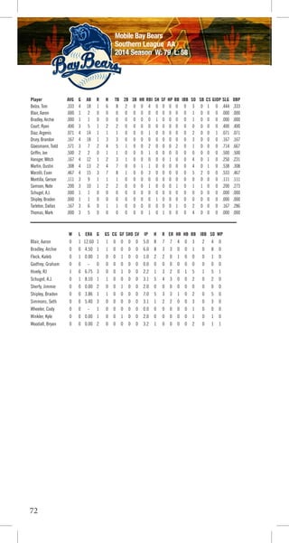 72
Mobile Bay Bears
Southern League AA
2014 Season W: 79 L: 58
Player AVG G AB R H TB 2B 3B HR RBI SH SF HP BB IBB SO SB CS GIDP SLG OBP
Belza, Tom .333 4 18 1 6 8 2 0 0 4 0 0 0 0 0 3 0 1 0 .444 .333
Blair, Aaron .000 1 2 0 0 0 0 0 0 0 0 0 0 0 0 1 0 0 0 .000 .000
Bradley, Archie .000 1 1 0 0 0 0 0 0 0 1 0 0 0 0 1 0 0 0 .000 .000
Court, Ryan .400 3 5 1 2 2 0 0 0 0 0 0 0 0 0 0 0 0 0 .400 .400
Diaz, Argenis .071 4 14 1 1 1 0 0 0 1 0 0 0 0 0 2 0 0 1 .071 .071
Drury, Brandon .167 4 18 1 3 3 0 0 0 0 0 0 0 0 0 3 0 0 0 .167 .167
Glaesmann, Todd .571 3 7 2 4 5 1 0 0 2 0 0 0 2 0 1 0 0 0 .714 .667
Griffin, Jon .500 2 2 0 1 1 0 0 0 1 0 0 0 0 0 0 0 0 0 .500 .500
Haniger, Mitch .167 4 12 1 2 3 1 0 0 0 0 0 1 0 0 4 0 1 0 .250 .231
Martin, Dustin .308 4 13 2 4 7 0 0 1 1 0 0 0 0 0 4 0 1 0 .538 .308
Marzilli, Evan .467 4 15 3 7 8 1 0 0 3 0 0 0 0 0 5 2 0 0 .533 .467
Montilla, Gerson .111 3 9 1 1 1 0 0 0 0 0 0 0 0 0 0 0 0 0 .111 .111
Samson, Nate .200 3 10 1 2 2 0 0 0 1 0 0 0 1 0 1 1 0 0 .200 .273
Schugel, A.J. .000 1 1 0 0 0 0 0 0 0 0 0 0 0 0 0 0 0 0 .000 .000
Shipley, Braden .000 1 1 0 0 0 0 0 0 0 1 0 0 0 0 0 0 0 0 .000 .000
Tarleton, Dallas .167 3 6 0 1 1 0 0 0 0 0 0 0 1 0 2 0 0 0 .167 .286
Thomas, Mark .000 3 5 0 0 0 0 0 0 1 0 1 0 0 0 4 0 0 0 .000 .000
W L ERA G GS CG GF SHO SV IP H R ER HR HB BB IBB SO WP
Blair, Aaron 0 1 12.60 1 1 0 0 0 0 5.0 8 7 7 4 0 3 2 4 0
Bradley, Archie 0 0 4.50 1 1 0 0 0 0 6.0 8 3 3 0 0 1 0 8 0
Fleck, Kaleb 0 1 0.00 1 0 0 1 0 0 1.0 2 2 0 1 0 0 0 1 0
Godfrey, Graham 0 0 - 0 0 0 0 0 0 0.0 0 0 0 0 0 0 0 0 0
Hively, RJ 1 0 6.75 3 0 0 1 0 0 2.2 1 3 2 0 1 5 1 5 1
Schugel, A.J. 0 1 8.10 1 1 0 0 0 0 3.1 5 4 3 0 0 2 0 2 0
Sherfy, Jimmie 0 0 0.00 2 0 0 1 0 0 2.0 0 0 0 0 0 0 0 0 0
Shipley, Braden 0 0 3.86 1 1 0 0 0 0 7.0 5 3 3 1 0 2 0 5 0
Simmons, Seth 0 0 5.40 3 0 0 0 0 0 3.1 1 2 2 0 0 3 0 3 0
Wheeler, Cody 0 0 - 1 0 0 0 0 0 0.0 0 0 0 0 0 1 0 0 0
Winkler, Kyle 0 0 0.00 1 0 0 1 0 0 2.0 0 0 0 0 0 1 0 1 0
Woodall, Bryan 0 0 0.00 2 0 0 0 0 0 3.2 1 0 0 0 0 2 0 1 1
 