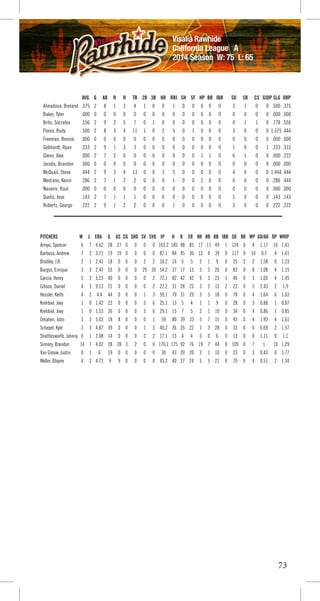 73
Visalia Rawhide
California League A
2014 Season W: 75 L: 65
AVG G AB R H TB 2B 3B HR RBI SH SF HP BB IBB SO SB CS GIDP SLG OBP
Almadova, Breland .375 2 8 1 3 4 1 0 0 1 0 0 0 0 0 3 1 0 0 .500 .375
Baker, Tyler .000 0 0 0 0 0 0 0 0 0 0 0 0 0 0 0 0 0 0 .000 .000
Brito, Socrates .556 2 9 2 5 7 0 1 0 0 0 0 0 0 0 0 1 1 0 .778 .556
Flores, Rudy .500 2 8 3 4 11 1 0 2 5 0 1 0 0 0 3 0 0 0 1.375 .444
Freeman, Ronnie .000 0 0 0 0 0 0 0 0 0 0 0 0 0 0 0 0 0 0 .000 .000
Gebhardt, Ryan .333 2 9 1 3 3 0 0 0 0 0 0 0 0 0 1 0 0 1 .333 .333
Glenn, Alex .000 2 7 2 0 0 0 0 0 0 0 0 1 1 0 6 1 0 0 .000 .222
Jacobs, Brandon .000 0 0 0 0 0 0 0 0 0 0 0 0 0 0 0 0 0 0 .000 .000
McQuail, Steve .444 2 9 3 4 13 0 0 3 5 0 0 0 0 0 4 0 0 0 1.444 .444
Medrano, Kevin .286 2 7 1 2 2 0 0 0 1 0 0 2 0 0 0 0 0 0 .286 .444
Navarro, Raul .000 0 0 0 0 0 0 0 0 0 0 0 0 0 0 0 0 0 0 .000 .000
Queliz, Jose .143 2 7 1 1 1 0 0 0 0 0 0 0 0 0 1 0 0 0 .143 .143
Roberts, George .222 2 9 1 2 2 0 0 0 1 0 0 0 0 0 3 0 0 0 .222 .222
PITCHERS W L ERA G GS CG SHO SV SVO IP H R ER HR HB BB IBB SO BK WP GO/AO DP WHIP
Arroyo, Spencer 6 7 4.62 28 27 0 0 0 0 165.2 185 98 85 17 11 49 1 124 0 4 1.17 16 1.41
Barbosa, Andrew 7 2 3.71 19 19 0 0 0 0 87.1 84 45 36 12 4 39 0 117 0 10 0.7 4 1.41
Bradley, J.R. 2 1 2.41 18 0 0 0 2 2 18.2 14 5 5 2 1 9 0 25 2 2 1.58 0 1.23
Burgos, Enrique 3 3 2.47 55 0 0 0 29 30 54.2 37 17 15 5 2 26 0 83 0 8 1.08 4 1.15
Garcia, Henry 5 3 5.23 40 0 0 0 0 2 72.1 82 42 42 9 3 23 1 46 0 3 1.05 4 1.45
Gibson, Daniel 4 3 9.13 21 0 0 0 0 2 22.2 31 28 23 3 2 12 2 22 0 5 2.43 2 1.9
Hessler, Keith 4 2 4.4 44 0 0 0 1 3 59.1 79 31 29 3 5 18 0 78 0 4 1.64 6 1.63
Krehbiel, Joey 1 0 1.42 22 0 0 0 3 6 25.1 13 5 4 1 1 9 0 28 0 3 0.88 1 0.87
Krehbiel, Joey 1 0 1.53 26 0 0 0 3 6 29.1 15 7 5 2 1 10 0 34 0 4 0.86 1 0.85
Omahen, John 3 3 5.03 18 8 0 0 0 1 59 80 39 33 5 7 15 0 45 0 4 1.93 4 1.61
Schepel, Kyle 3 3 4.87 39 0 0 0 1 3 40.2 36 26 22 1 3 28 0 33 0 6 0.69 2 1.57
Shuttlesworth, Johnny 0 1 2.08 14 0 0 0 2 2 17.1 13 4 4 3 0 6 0 13 0 0 1.11 0 1.1
Sinnery, Brandon 14 7 4.02 28 28 3 2 0 0 170.1 175 92 76 19 7 44 0 109 0 7 1 10 1.29
Van Grouw, Justin 0 1 6 19 0 0 0 0 0 30 43 20 20 3 1 10 0 23 0 3 0.43 0 1.77
Weller, Blayne 4 2 4.73 9 9 0 0 0 0 45.2 40 27 24 5 5 21 0 70 0 4 0.51 2 1.34
 