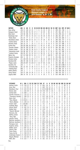 74
Kane County Cougars
Midwest League A
2014 Season W: 91 L: 49
BATTERS AVG G AB R H 2B 3B HR RBI BB IBB SO SB CS OBP SLG OPS SF SAC E
Baez, Jeffrey .236 31 106 14 25 7 1 6 15 10 2 38 2 2 .299 .491 .790 1 1 1
Balaguert, Yasiel .252 93 369 45 93 17 2 7 53 20 1 86 0 2 .291 366 .657 2 0 4
Bote, David .210 58 186 19 39 12 0 1 21 21 0 49 3 4 .323 .290 .613 2 1 10
Brockmeyer, Cael .297 77 256 31 76 14 2 8 43 18 0 48 0 0 .366 .461 .827 5 0 7
*Brown, Kevin .221 22 77 6 17 2 0 2 10 7 0 15 1 2 .279 .325 .604 2 1 1
#Candelario, Jeimer .250 63 244 32 61 19 3 6 37 18 1 45 0 1 .300 .426 .727 1 0 6
*Canela, Danny .278 14 54 7 15 1 0 1 6 2 0 1 0 0 .304 .352 .655 0 0 2
#Caratini, Victor .264 14 53 7 14 4 1 0 13 4 0 10 0 0 .310 .377 .688 1 0 0
Carhart, Ben .269 102 386 56 104 18 1 5 43 37 0 40 1 0 .339 .360 .699 5 0 9
*Dunston, Shawon .268 96 328 53 88 17 7 2 37 18 0 59 27 6 .304 .381 .685 7 4 2
*Hankins, Jordan .322 50 180 22 58 16 0 3 34 111 1 24 1 1 .361 .461 .822 2 0 8
*Hannemann, Jacob .254 88 342 57 87 14 5 6 39 31 0 77 32 4 .321 .377 .698 3 6 6
*Lockhart, Danny .284 89 327 55 93 18 4 0 28 33 3 47 12 5 .348 .364 .712 4 3 9
Martin, Trey .247 112 368 50 91 16 1 5 37 27 1 100 29 7 .297 .337 .634 2 3 1
Papaccio, Giuseppe .056 6 18 0 1 0 0 0 0 1 0 9 0 0 .105 .056 .161 0 0 0
Penalver, Carlos .211 128 478 55 101 17 4 1 40 33 0 100 21 10 .263 .270 .533 4 9 22
Remillard, Will .286 49 168 19 48 13 0 1 26 21 0 31 0 0 .372 .381 .753 0 2 1
*Rogers, Jacob .268 129 447 76 120 27 2 16 67 64 0 116 2 1 .361 .445 .806 4 0 8
Saunders, Tim .333 1 3 0 1 1 0 0 1 0 0 1 0 0 .333 .667 1.000 0 0 0
*Schwarber, Kyle .361 23 83 17 30 8 0 4 15 11 1 17 1 1 .448 .602 1.050 0 0 0
*Sweeney, Ryan .000 2 5 0 0 0 0 0 0 1 0 1 0 0 .167 .000 .167 0 0 0
Valerio, Antonio .143 2 7 1 1 1 0 0 0 1 0 2 0 0 .250 .286 .536 0 0 0
Young, Chesny .324 27 105 14 34 6 2 0 9 5 0 22 2 1 .348 .419 .767 2 2 2
Zagunis, Mark .280 14 50 11 14 6 1 0 4 10 1 9 5 0 .419 .440 .859 0 0 1
PITCHERS W L ERA G GS CG SHO SV SVO IP H R ER HR HB BB IBB SO BK WP
Amlung, Justin 4 0 1.54 12 4 0 0 0 0 46.2 34 8 8 4 2 7 1 40 0 2
Arias, Jose 1 1 1.77 25 0 0 0 3 5 40.2 24 13 8 1 2 17 0 51 0 8
Blackburn, Paul 9 4 3.23 24 24 0 0 0 0 117.0 108 48 42 6 7 31 0 75 0 6
Bremer, Tyler 5 1 2.43 28 0 0 0 12 14 37.0 28 11 10 2 1 15 0 51 0 5
Carhart, Ben 1 0 0.00 1 0 0 0 0 0 2.0 0 0 0 0 0 2 0 0 0 0
Carrillo, Francisco 0 1 1.35 12 0 0 0 6 6 13.1 9 2 2 0 2 7 0 16 0 1
*Concepcion, Gerardo2 2 3.89 19 0 0 0 0 2 41.2 38 19 18 1 4 15 0 38 1 4
Davis, Josh 1 2 4.11 7 1 0 0 0 1 15.1 22 13 7 0 0 2 0 11 0 3
*Diaz, Alberto 0 0 23.62 2 0 0 0 0 0 2.2 5 7 7 1 0 4 0 1 0 1
*Dorris, Nathan 4 2 2.49 13 0 0 0 2 3 21.2 14 7 6 0 0 14 1 21 0 4
Frazier, Scott 0 1 162.00 2 0 0 0 0 1 0.1 2 8 6 0 1 5 0 0 0 3
Fujikawa, Kyuji 0 0 0.00 2 0 0 0 0 0 1.2 1 1 0 0 0 1 0 4 0 0
Garner, David 1 0 4.02 10 0 0 0 1 3 15.2 16 7 7 1 0 10 0 13 0 5
Godley, Zack 1 1 1.80 11 0 0 0 7 8 15.0 9 3 3 0 0 7 0 25 0 2
*Heesch, Michael 3 1 2.18 24 0 0 0 0 1 45.1 32 12 11 1 1 20 0 59 1 0
Hermans, Zak 3 3 3.92 20 0 0 0 0 3 39.0 35 21 17 4 2 19 1 36 0 3
Hoffner, Corbin 2 1 5.64 16 0 0 0 0 4 30.1 33 19 19 0 2 16 1 26 0 2
*Ihrig, Tyler 3 1 2.30 5 4 0 0 1 1 27.1 24 7 7 2 0 5 0 20 0 2
Johnson, Pierce 0 1 2.45 2 2 0 0 0 0 11.0 4 3 3 1 1 3 0 8 0 1
Martinez, Jonathan 4 0 2.31 5 5 1 0 0 0 23.1 22 6 6 2 0 2 0 15 0 0
Martinez, Jonathan11 5 3.26 24 24 1 0 0 0 129.2 132 49 47 10 2 21 0 106 0 2
Paniagua, Juan 6 4 3.36 17 14 0 0 1 1 80.1 71 32 30 7 3 36 0 75 0 4
Pugliese, James 4 0 1.66 31 0 0 0 3 5 54.1 39 14 10 1 2 15 0 56 0 3
Rakkar, Jasvir 3 1 0.87 12 0 0 0 1 1 20.2 10 2 2 0 1 6 0 21 0 1
Skulina, Tyler 4 7 3.21 18 18 0 0 0 0 89.2 71 36 32 3 6 35 0 68 1 9
Torrez, Daury 11 7 2.74 23 23 1 1 0 0 131.1 110 50 40 8 5 21 0 81 2 0
Tseng, Jen-Ho 6 1 2.40 19 17 1 0 0 0 105.0 76 29 28 7 4 15 0 85 1 2
Underwood, Duane 6 4 2.50 22 21 0 0 0 0 100.2 85 37 28 10 8 36 0 84 1 9
Wagner, Michael 3 3 3.23 28 0 0 0 2 4 61.1 70 23 22 8 4 26 0 60 0 4
Wells, Ben 4 0 2.23 7 7 0 0 0 0 36.1 25 11 9 1 4 25 0 20 0 0
 