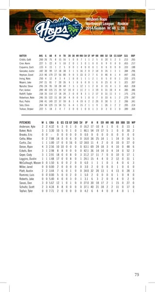 75
Hillsboro Hops
Northwest League Rookie
2014 Season W: 48 L: 28
BATTER AVG G AB R H TB 2B 3B HR RBI SH SF HP BB IBB SO SB CS GIDP SLG OBP
Cribbs, Galli .200 26 75 8 15 16 1 0 0 7 1 1 2 5 0 20 5 2 3 .213 .265
Cron, Kevin .227 5 22 4 5 10 2 0 1 3 0 1 0 0 0 9 0 0 0 .455 .217
Esquerra, Zach .133 4 15 1 2 5 0 0 1 4 0 0 0 1 0 6 0 0 0 .333 .188
Gonzalez, Justin .182 30 99 17 18 38 3 1 5 16 2 0 2 14 0 35 1 3 1 .384 .296
Heyman, Grant .313 46 179 27 56 80 9 0 5 33 0 2 7 6 0 46 8 1 4 .447 .356
Irving, Nate .250 4 12 4 3 4 1 0 0 1 1 1 2 1 0 5 0 0 1 .333 .375
Mayers, Jake .247 21 81 7 20 26 4 1 0 6 0 0 1 6 0 23 0 0 1 .321 .307
Nyisztor, Steve .295 24 95 18 28 44 7 3 1 12 1 1 2 8 0 15 4 1 3 .463 .358
Parr, Jordan .289 40 135 21 39 52 10 0 1 11 2 1 3 19 0 31 10 4 4 .385 .386
Ratliff, Taylor .158 35 114 17 18 20 2 0 0 8 3 1 2 17 0 31 11 3 1 .175 .276
Robertson, Nate .246 35 122 15 30 34 4 0 0 9 1 0 0 7 0 33 6 1 2 .279 .287
Ruiz, Pedro .248 41 149 22 37 59 8 1 4 19 6 2 2 20 0 30 5 2 2 .396 .341
Soto, Elvin .264 34 129 15 34 51 6 4 1 15 2 1 1 9 1 26 1 2 2 .395 .314
Trahan, Stryker .222 5 18 3 4 7 3 0 0 1 0 0 1 3 0 3 0 1 0 .389 .364
PITCHERS W L ERA G GS CG GF SHO SV IP H R ER HR HB BB IBB SO WP
Anderson, Kyle 2 2 4.32 6 3 0 1 0 0 16.2 17 10 8 1 0 6 0 13 1
Baker, Nick 3 1 3.30 10 5 0 1 0 1 46.1 54 19 17 5 1 0 0 30 2
Brooks, Eric 0 0 - 0 0 0 0 0 0 0.0 0 0 0 0 0 0 0 0 0
Cetta, Mike 0 2 7.88 14 0 0 6 0 0 16.0 34 25 14 1 1 14 0 14 5
Curtis, Zac 1 1 1.00 17 0 0 16 0 12 18.0 11 4 2 0 0 10 0 27 0
Doran, Ryan 4 3 2.56 10 10 0 0 0 0 63.1 69 24 18 3 4 10 0 48 6
Eckels, Ben 3 1 2.98 8 8 0 0 0 0 42.1 36 14 14 0 4 14 0 52 3
Geyer, Cody 3 1 2.91 18 0 0 8 0 3 21.2 17 11 7 0 0 10 0 17 1
Loggins, Dustin 1 1 1.48 17 0 0 8 0 1 24.1 15 4 4 0 2 12 0 31 1
McCullough, Mason 0 0 1.50 6 0 0 2 0 0 6.0 1 1 1 0 1 4 0 6 3
Miller, Jared 0 0 0.00 2 0 0 0 0 0 3.0 2 0 0 0 0 1 0 0 0
Platt, Austin 2 2 3.44 7 6 0 1 0 0 34.0 32 20 13 1 4 13 0 28 3
Ramirez, Luis 0 0 0.00 5 0 0 2 0 1 5.0 2 0 0 0 0 1 0 8 0
Roberts, Jake 0 0 5.40 4 0 0 3 0 1 3.1 6 3 2 0 0 4 0 2 0
Savas, Dan 3 0 5.67 12 1 0 1 0 0 27.0 30 18 17 2 1 15 0 27 0
Schultz, Scott 2 3 4.34 8 8 0 0 0 0 37.1 40 21 18 2 2 11 0 17 0
Toyfair, Tyler 0 0 7.71 2 0 0 0 0 0 4.2 6 4 4 0 0 4 0 1 1
 