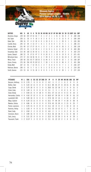 Missoula Osprey
Pioneer League League Rookie
2014 Season W: 36 L: 40
BATTERS AVG G AB R H TB 2B 3B HR RBI SH SF HP BB IBB SO SB CS GIDP SLG OBP
Alcantara, Sergio .239 58 222 37 53 63 7 0 1 17 2 1 1 41 0 55 8 2 0 .284 .358
Ard, Taylor .250 11 36 4 9 18 3 0 2 8 0 1 3 3 0 15 0 0 1 .500 .349
Baker, Tyler .298 16 57 4 17 30 4 0 3 10 0 0 1 5 1 20 0 1 1 .526 .365
Castillo, Henry .295 12 44 2 13 17 1 0 1 3 0 0 0 1 0 9 1 1 1 .386 .311
Ehmcke, Maik .231 40 117 17 27 33 4 1 0 2 1 0 1 14 0 26 3 2 1 .282 .318
Gutierrez, Yosbel .279 13 43 5 12 20 0 1 2 11 0 1 3 5 0 15 0 0 0 .465 .385
Humphreys, Tyler .213 44 160 11 34 42 6 1 0 16 1 0 1 12 0 47 2 1 4 .263 .272
Ijames, Stewart .300 22 70 17 21 47 2 0 8 24 0 1 1 19 0 19 0 0 2 .671 .451
McFarland, Dane .272 57 213 36 58 93 8 3 7 28 0 2 1 13 0 65 14 4 2 .437 .314
Mitsui, Trevor .330 60 233 43 77 130 16 2 11 44 0 1 6 16 0 52 1 3 11 .558 .387
Ozuna, Fernery .276 60 254 43 70 107 12 2 7 28 1 4 0 13 0 46 4 2 2 .421 .306
Railey, Matt .267 13 45 7 12 25 5 1 2 7 0 0 0 4 0 7 1 1 3 .556 .327
Robinson, Bennie .200 11 35 5 7 11 1 0 1 2 0 0 0 3 0 5 1 0 1 .314 .263
Smith, Damion .231 23 65 9 15 18 3 0 0 9 1 0 1 8 0 20 1 1 2 .277 .324
PITCHERS W L ERA G GS CG GF SHO SV IP H R ER HR HB BB IBB SO WP
Bazzani, Anthony 0 0 2.70 7 0 0 6 0 2 6.2 3 2 2 1 0 2 0 9 0
Bolton, Tyler 5 4 5.43 12 11 0 0 0 0 61.1 80 45 37 8 10 15 0 45 10
Cape, Derek 0 2 5.79 18 0 0 3 0 0 28.0 35 22 18 2 3 9 0 31 5
Clark, Cody 0 0 1.69 6 0 0 0 0 0 5.1 3 3 1 0 0 5 0 8 1
Greer, Brody 1 2 4.44 21 0 0 18 0 9 24.1 27 15 12 4 0 11 0 33 3
Hernandez, Carlos 4 4 4.50 12 12 0 0 0 0 60.0 67 39 30 4 5 30 0 55 13
Landsheft, Will 1 0 5.00 18 0 0 4 0 1 27.0 30 17 15 1 4 14 1 24 2
Moya, Gabriel 4 4 6.34 13 11 0 0 0 0 55.1 77 44 39 7 4 18 0 60 8
Newton, Dallas 2 4 4.86 8 8 0 0 0 0 37.0 45 32 20 4 3 15 0 25 7
Pardo, Lawrence 1 1 4.70 15 0 0 8 0 0 15.1 10 8 8 2 1 10 0 14 3
Ramirez, Yefrey 1 1 5.59 4 4 0 0 0 0 19.1 22 13 12 6 1 7 0 12 0
Reed, Cody 0 1 4.50 2 2 0 0 0 0 6.0 2 3 3 1 0 2 0 8 0
Simmons, Kevin 1 2 3.89 16 0 0 4 0 2 41.2 36 22 18 9 1 11 0 36 2
Solis, Jency 3 0 5.51 22 0 0 8 0 2 32.2 31 22 20 3 8 8 0 29 1
Toussaint, Touki 1 2 11.57 3 3 0 0 0 0 9.1 15 12 12 2 1 4 0 11 2
76
 