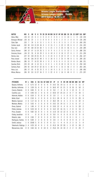 Arizona League Diamondbacks
Arizona League League Rookie
2014 Season W: 29 L: 27
BATTER AVG G AB R H TB 2B 3B HR RBI SH SF HP BB IBB SO SB CS GIDP SLG OBP
Abreu, Mike .130 10 23 0 3 3 0 0 0 2 0 0 1 3 0 10 1 1 0 .130 .259
Branigan, Michael .136 10 22 1 3 3 0 0 0 3 0 0 1 2 0 2 0 0 0 .136 .240
Clark, Tyler .333 7 24 5 8 11 1 1 0 2 0 1 0 3 0 5 2 0 0 .458 .393
Cordero, Jacob .263 38 114 15 30 36 4 1 0 15 2 1 3 22 0 29 6 4 2 .316 .393
Diaz, Isan .187 49 182 22 34 60 7 5 3 21 1 2 2 25 0 56 6 5 3 .330 .289
Garcia, Yorman .284 19 67 11 19 26 5 1 0 9 0 1 2 6 0 13 1 1 0 .388 .355
Graciano, Vicson .194 32 93 8 18 20 2 0 0 10 0 2 0 14 0 27 0 1 2 .215 .294
Herrera, Jose .227 43 154 24 35 41 4 1 0 14 0 3 4 23 0 37 1 0 8 .266 .337
Pena, Ismael .193 46 166 24 32 48 2 4 2 18 0 3 2 25 0 40 0 1 6 .289 .301
Rondon, Alvaro .286 19 77 16 22 28 4 1 0 2 0 0 0 4 0 13 4 0 0 .364 .321
Sanchez, Richi .233 24 60 6 14 15 1 0 0 3 1 0 0 10 0 14 0 0 3 .250 .343
Santana, Raul .240 42 154 24 37 62 10 6 1 18 0 4 1 15 0 56 2 0 3 .403 .305
Veras, Luis .385 17 65 8 25 33 5 0 1 14 0 1 0 3 0 21 0 1 1 .508 .406
Wilson, Marcus .206 39 131 15 27 36 2 2 1 22 0 0 1 16 0 40 4 2 1 .275 .297
PITCHERS W L ERA G GS CG GF SHO SV IP H R ER HR HB BB IBB SO WP
Basora, Anthony 1 2 6.75 12 0 0 6 0 0 14.2 25 19 11 3 0 4 0 11 2
Benitez, Anfernee 2 5 3.38 15 6 0 3 0 0 56.0 47 31 21 3 8 16 0 50 3
Cancio, Roberto 0 0 4.00 9 0 0 1 0 0 9.0 7 4 4 0 1 12 0 9 2
Castillo, Luis 3 3 4.40 15 1 0 6 0 2 43.0 57 25 21 2 0 7 0 30 1
Helmink, Holden 0 0 4.50 2 0 0 0 0 0 2.0 2 1 1 0 0 2 0 3 0
Keller, Brad 4 0 2.30 6 3 0 0 0 0 31.1 30 8 8 2 3 9 0 20 4
Medick, Spencer 3 0 1.17 15 0 0 4 0 2 30.2 29 6 4 1 3 5 0 32 3
Montero, Merkis 2 2 5.03 4 3 0 0 0 0 19.2 23 14 11 1 2 6 0 17 2
Perez, Gabriel 2 1 1.89 4 2 0 0 0 0 19.0 12 6 4 0 4 5 0 28 2
Potter, Andrew 0 0 9.20 10 0 0 0 0 0 14.2 22 16 15 1 2 8 0 14 2
Price, Scooter 0 0 9.82 10 0 0 1 0 0 11.0 10 12 12 0 3 11 0 15 1
Pulley, Jonathan 0 0 - 0 0 0 0 0 0 0.0 0 0 0 0 0 0 0 0 0
Roberts, Jake 0 0 2.00 7 0 0 3 0 0 9.0 8 2 2 0 0 1 0 1 1
Rodriguez, Santos 0 0 0.00 2 2 0 0 0 0 2.0 3 0 0 0 0 0 0 2 0
Smith, Joshua 1 0 10.80 5 0 0 2 0 0 3.1 5 4 4 0 2 3 0 3 4
Takahashi, Rodrigo 3 4 4.39 10 4 0 1 0 0 41.0 34 22 20 1 3 12 0 34 2
Wasserman, Zak 0 0 3.60 16 0 0 10 0 2 25.0 25 14 10 2 2 2 0 20 7
 