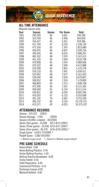 81
ALL TIME ATTENDANCE
(Regular season only)
Year Season Games Per Game Total
1991 240,290 66 3,641 240,290
1992 323,769 66 4,906 564,059
1993 354,327 65 5,451 918,386
1994 417,744 67 6,235 1,336,130
1995 477,550 65 7,347 1,813,680
1996 436,076 66 6,607 2,249,756
1997 436,505 66 6,614 2,686,261
1998 481,352 68 7,079 3,167,613
1999 451,145 64 7,049 3,618,758
2000 470,908 65 7,245 4,089,666
2001 523,222 68 7,694 4,612,888
2002 510,390 65 7,852 5,123,278
2003 516,133 65 7,941 5,639,411
2004 522,042 68 7,677 6,161,453
2005 518,394 68 7,623 6,679,847
2006 500,052 68 7,354 7,179,899
2007 468,869 65 7,213 7,648,768
2008 472,596 66 7,161 8,121,365
2009 400,040 65 6,154 8,511,515
2010 430,831 69 6,244 8,942,346
2011 410,262 67 6,123 9,352,608
2012 391,102 70 5,587 9,753,599
2013 406,152 66 6,154 10,159,751
2014 415,571 69 6,023 10,575,322
ATTENDANCE RECORDS
Season - 523,222 (2001)
Season Average - 7,941 (2003)
Season (10,000+ crowds) - 18(2003)
Series (Two-game) - 25,838 8/11-8/12 (2007)
Series (Three-game) - 35,438 6/15-6/17 (2007)
Series (Four-game) - 46,278 6/16-6/19 (2005) *
Single Game - 14,872 7/3/2009 ^
Playoff Game - 3,082 9/5/2001
* = Midwest League record ^ = Record in a Midwest League ballpark
PRE GAME SCHEDULE
Home Infield -3:00
Home Batting Practice -2:45
Visitor Batting Practice -1:45
Batting Practice Breakdown -0:60
Visitor Infield -0:55
Field Preparation -0:40
Ceremonial Pitch(es) -0:15
Exchange Lineups-0:05
National Anthem -0:02
Quick Reference
 