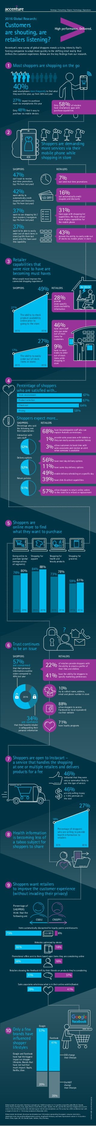 Accenture’s new survey of global shoppers reveals a rising intensity that’s
forcing companies to adapt more quickly to the shifting retail reality that
deﬁnes the customer experience. Below are the key ﬁndings from our research.
2016 Global Research:
Customers
are shouting, are
retailers listening?
Global sample of consumers: Accenture surveyed over 10,000 consumers in 13 countries around the globe (Brazil, Canada,
China, France, Germany, Italy, Japan, Mexico, South Africa, Spain, Sweden, the UK, and the US) who have shopped online and in
stores in the last three months who indicated regular internet and smartphone use. This survey has a 95% conﬁdence level with
a margin of error of +/- 1%. Survey conducted in November 2015.
Global retailer benchmark: Accenture benchmarked over 160 retailers representing the apparel, consumer electronics,
department store, discount/mass/hypermarket, grocery, drug/health & beauty, and home improvement sectors in 10 countries:
Brazil, China, Japan, UK, US, Canada, Spain, Sweden, Italy, Germany.
2
Shoppers are demanding
more services via their
mobile phone while
shopping in store
1
used smartphones more frequently to ﬁnd what
they want this year, up from 36% last year
27% expect to purchase
more via smartphones this year
Only 48%ﬁnd it easy to
purchase via mobile devices
Most shoppers are shopping on the go
Only 58% of retailers
have smartphone apps with
purchase capabilities
40%
5 Shoppers are
online more to ﬁnd
what they want to purchase
Going online to
purchase (global
average across
all segments)
Shopping for
apparel
Shopping for
health and
beauty products
Shopping for
groceries
20162015 20162015 20162015 20162015
76%
80%
84%
88%
73%
78%
59% 61%
Shoppers are open to Instacart –
a service that handles the shopping
at one or multiple retailers and delivers
products for a fee
7
46%
46%
indicated that they were
very or somewhat likely to
use this type of service
are only willing to pay
a 1-5% premium on
the cost
8 Health information
is becoming less of
a taboo subject for
shoppers to share
27%
18%
20162015
Percentage of shoppers
who are willing to provide
health information to
retailers
Percentage of shoppers
who are satisﬁed with...
Interaction with
sales staff
SHOPPERS
Percentage who said
the following met
their expectations:
Delivery options
Return policies
Shoppers expect more...
have knowledgeable staff who can
explain features as necessary
provide sales associates with tablets so
they can easily access customer history
allow customers to book time with
sales associates and receive an alert
when someone is available
have next day delivery options
have same day delivery options
enable delivery scheduling on a speciﬁc day
have click & collect capabilities
allow shoppers to return online orders
to the store for a refund or replacement
RETAILERS
67%
67%
64%
58%
Store environment
Product selection
Check out
Pricing
4
©2016AccentureAllrightsreserved.
47%can’t wait to receive
real-time promotions
(up 7% from last year)
42%want ability to
automatically credit
coupons and discounts
(up 7% from last year)
37%want to use shopping list /
item locators / navigators
(up 7% from last year)
37%want to be able to easily
order out of stock items in
store (up 5% from last
year); only 5% have used
this capability
7%can send real-time promotions
16%can automatically credit
coupons and discounts
31%have apps with shopping list
capabilities; 4% have virtual
store display capabilities for
the mobile phone
43%provide the ability to easily order out
of stocks via mobile phone in store
SHOPPERS RETAILERS
1/2 OFF!
3 Retailer
capabilities that
were nice to have are
becoming must haves
49%
28%provide
store-speciﬁc
stock availability
information
SHOPPERS RETAILERS
The ability to check
product availability
online prior to
going to the store
27%
20162015
17%
46%have store staff
who can order
out of stock
items for
customers
9%have in-store
kiosks to order
out of stock
items while
shopping in
store
20162015
The ability to easily
order out of stock
items in stores
27%
IN STOCK
6 Trust continues
to be an issue
SHOPPERS RETAILERS
57%are concerned
that their personal
information could be
stolen compared to
49% last year
34%are conﬁdent
that their favorite retailer
is safeguarding their
personal information
2016
of retailers provide shoppers with
the ability to create a proﬁle of
their likes and dislikes
have the ability for shoppers to
specify marketing preferences
10%
try to collect name, address,
email and phone number in store
88%
allow shoppers to access
Facebook (or local equivalent)
via their website
71%
have loyalty programs
?
68%
56%
11%
49%
39%
57%
1%
3%
41%
22%
What would most improve the
connected shopping experience?
$ $$ $
52%
52%
51%
Items automatically discounted for loyalty points and discounts
Websites optimized by device
Promotional offers sent to them based upon items they are considering online
Sales associates who know what is in their online wishlist/basket
Retailers showing the feedback left by their friends on products they’re considering
9 Shoppers want retailers
to improve the customer experience
(without invading their privacy)
1/2 OFF!
Percentage of
SHOPPERS
think that the
following are:
COOL! CREEPY!
75% 6%
16%55%
16%56%
29% 41%
31% 37%
Google and Facebook
have had the biggest
impact on shopper
lifestyles. Brands that
have not had that
much impact: Apple,
Netﬂix, Uber.
10 Only a few
brands have
inﬂuenced
shopper
lifestyles
Did NOT
change
their lifestyle
DID change
their lifestyle
Google
Facebook
20%
35%
41%
57%
 