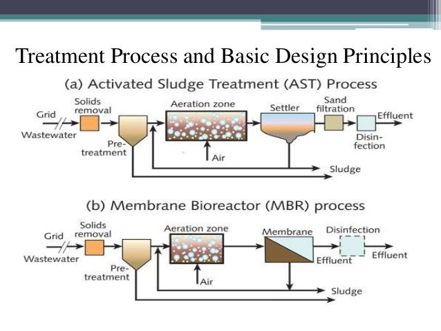 Membrane Bioreactor Ppt: Bioréacteur À Membranes – KQZIQ