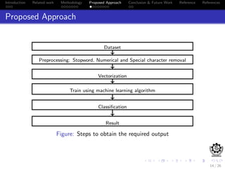 Introduction Related work Methodology Proposed Approach Conclusion & Future Work Reference References
Proposed Approach
Dataset
Preprocessing: Stopword, Numerical and Special character removal
Vectorization
Train using machine learning algorithm
Classiﬁcation
Result
Figure: Steps to obtain the required output
14 / 26
 