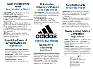 PORTER’S FIVE FORCESBargaining Power of
Buyers/Customers
High Threat
•End consumers are price sensitive –
Many options from the competitors
and low switching costs (+)
•Wholesalers - have high bargaining
leverage between manufacturers
and retailers (+)
•Online shopping – Allows for
convenient price comparisons (+)
Competitive
Substitutes
Low Threat
Suppliers Bargaining
Power
Low/Moderate Threat
Potential Entrants
Moderate Threat
Rivalry among Existing
Competitors
High Threat
•Nike – Highest Threat – Footwear and
apparel sales totaled $11.8 billion in
2014 (industry leader). Extremely high
market share (-)
•Under Armour – High Threat – 17%
growth in apparel in 2014 and recently
overtook Adidas in the U.S. market for
second in total sales . Footwear and
apparel sales totaled $2.6 billion (2014)
(+)
•Sponsorships – Nike, Under Armour,
and Adidas compete for sponsorships
and partnerships in professional and
college sports (-)
•Human Rights/ Labor Groups –
Forced companies to improve
working conditions in manufacturing
facilities (-)
•Casual Apparel and Footwear Industry
- Consumers prefer active wear while
exercising, but some switch to casual
apparel like t-shirts and sweatpants (-)
•Leisure wear – Positive influence on
consumer cross over because of the
daily use of “athleisure” wear (+)
Stakeholders/
Influencers/Shapers
Moderate Threat
•Highlight Fragmented – Several small
suppliers within the industry (+)
•Investing in Suppliers- Investments in
sustainable technology(-)
•Cotton - Easily available; prices decreasing
through 2020 (+)
•Rubber – Decrease in demand for tires
signals an increase in rubber supply with
prices decreasing 7.1% annually (+)
•Synthetic Fibers – Relies heavily on
recycled polyester with prices increasing
0.8% annually (+)
•Oil Prices – Extreme price volatility
threatens transportation, rubber, and
synthetic fiber costs (-)
•Lululemon - Actively extending brand
into men’s wear allowing the company
to be a preferred brand to several
consumers (-)
•Oakley – Strong consumer base that is
currently pursuing a clothing line in the
athletic apparel industry (-)
•Levis -Advantages in distribution and
brand awareness if they look to tap into
the athletic apparel and shoe industry(-)
(+) Strengthens
Adidas position in the
marketplace
(-) Weakens Adidas
position in the
marketplace
Legend
37
 
