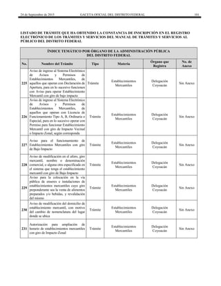 24 de Septiembre de 2015 GACETA OFICIAL DEL DISTRITO FEDERAL 101
LISTADO DE TRÁMITE QUE HA OBTENIDO LA CONSTANCIA DE INSCRIPCIÓN EN EL REGISTRO
ELECTRÓNICO DE LOS TRÁMITES Y SERVICIOS DEL MANUAL DE TRÁMITES Y SERVICIOS AL
PÚBLICO DEL DISTRITO FEDERAL
ÍNDICE TEMÁTICO POR ÓRGANO DE LA ADMINISTRACIÓN PÚBLICA
DEL DISTRITO FEDERAL
No. Nombre del Trámite Tipo Materia
Órgano que
Registra
No. de
Anexo
225
Aviso de ingreso al Sistema Electrónico
de Avisos y Permisos de
Establecimientos Mercantiles, de
aquellos que operan con Declaración de
Apertura, para en lo sucesivo funcionen
con Aviso para operar Establecimiento
Mercantil con giro de bajo impacto
Trámite
Establecimientos
Mercantiles
Delegación
Coyoacán
Sin Anexo
226
Aviso de ingreso al Sistema Electrónico
de Avisos y Permisos de
Establecimientos Mercantiles, de
aquellos que operan con Licencia de
Funcionamiento Tipo A, B, Ordinaria o
Especial, para en lo sucesivo operar con
Permiso para funcionar Establecimiento
Mercantil con giro de Impacto Vecinal
o Impacto Zonal, según corresponda
Trámite
Establecimientos
Mercantiles
Delegación
Coyoacán
Sin Anexo
227
Aviso para el funcionamiento de
Establecimientos Mercantiles con giro
de Bajo Impacto
Trámite
Establecimientos
Mercantiles
Delegación
Coyoacán
Sin Anexo
228
Aviso de modificación en el aforo, giro
mercantil, nombre o denominación
comercial, o alguna otra especificada en
el sistema que tenga el establecimiento
mercantil con giro de Bajo Impacto
Trámite
Establecimientos
Mercantiles
Delegación
Coyoacán
Sin Anexo
229
Aviso para la colocación en la vía
pública de enseres e instalaciones de
establecimientos mercantiles cuyo giro
preponderante sea la venta de alimentos
preparados y/o bebidas, y revalidación
del mismo
Trámite
Establecimientos
Mercantiles
Delegación
Coyoacán
Sin Anexo
230
Aviso de modificación del domicilio de
establecimiento mercantil, con motivo
del cambio de nomenclatura del lugar
donde se ubica
Trámite
Establecimientos
Mercantiles
Delegación
Coyoacán
Sin Anexo
231
Autorización para ampliación de
horario de establecimientos mercantiles
con giro de Impacto Zonal
Trámite
Establecimientos
Mercantiles
Delegación
Coyoacán
Sin Anexo
 