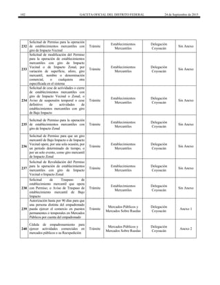 102 GACETA OFICIAL DEL DISTRITO FEDERAL 24 de Septiembre de 2015
232
Solicitud de Permiso para la operación
de establecimientos mercantiles con
giro de Impacto Vecinal
Trámite
Establecimientos
Mercantiles
Delegación
Coyoacán
Sin Anexo
233
Solicitud de modificación del Permiso
para la operación de establecimientos
mercantiles con giro de Impacto
Vecinal o de Impacto Zonal, por
variación de superficie, aforo, giro
mercantil, nombre o denominación
comercial, o cualquiera otra
especificada en el sistema
Trámite
Establecimientos
Mercantiles
Delegación
Coyoacán
Sin Anexo
234
Solicitud de cese de actividades o cierre
de establecimientos mercantiles con
giro de Impacto Vecinal o Zonal; o
Aviso de suspensión temporal o cese
definitivo de actividades de
establecimientos mercantiles con giro
de Bajo Impacto
Trámite
Establecimientos
Mercantiles
Delegación
Coyoacán
Sin Anexo
235
Solicitud de Permiso para la operación
de establecimientos mercantiles con
giro de Impacto Zonal
Trámite
Establecimientos
Mercantiles
Delegación
Coyoacán
Sin Anexo
236
Solicitud de Permiso para que un giro
mercantil de Bajo Impacto o de Impacto
Vecinal opere, por una sola ocasión, por
un periodo determinado de tiempo, o
por un solo evento, como giro mercantil
de Impacto Zonal
Trámite
Establecimientos
Mercantiles
Delegación
Coyoacán
Sin Anexo
237
Solicitud de Revalidación del Permiso
para la operación de establecimientos
mercantiles con giro de Impacto
Vecinal o Impacto Zonal
Trámite
Establecimientos
Mercantiles
Delegación
Coyoacán
Sin Anexo
238
Solicitud de Traspaso de
establecimiento mercantil que opera
con Permiso; o Aviso de Traspaso de
establecimiento mercantil de Bajo
Impacto
Trámite
Establecimientos
Mercantiles
Delegación
Coyoacán
Sin Anexo
239
Autorización hasta por 90 días para que
una persona distinta del empadronado
pueda ejercer el comercio en puestos
permanentes o temporales en Mercados
Públicos por cuenta del empadronado
Trámite
Mercados Públicos y
Mercados Sobre Ruedas
Delegación
Coyoacán
Anexo 1
240
Cédula de empadronamiento para
ejercer actividades comerciales en
mercados públicos o su Reexpedición
Trámite
Mercados Públicos y
Mercados Sobre Ruedas
Delegación
Coyoacán
Anexo 2
 