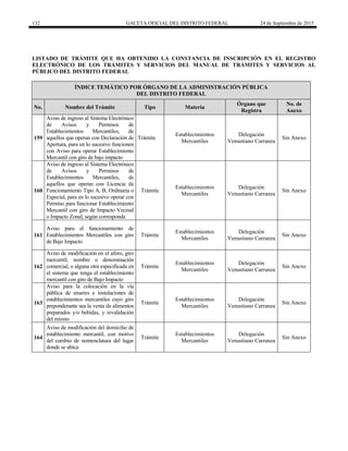 132 GACETA OFICIAL DEL DISTRITO FEDERAL 24 de Septiembre de 2015
LISTADO DE TRÁMITE QUE HA OBTENIDO LA CONSTANCIA DE INSCRIPCIÓN EN EL REGISTRO
ELECTRÓNICO DE LOS TRÁMITES Y SERVICIOS DEL MANUAL DE TRÁMITES Y SERVICIOS AL
PÚBLICO DEL DISTRITO FEDERAL
ÍNDICE TEMÁTICO POR ÓRGANO DE LA ADMINISTRACIÓN PÚBLICA
DEL DISTRITO FEDERAL
No. Nombre del Trámite Tipo Materia
Órgano que
Registra
No. de
Anexo
159
Aviso de ingreso al Sistema Electrónico
de Avisos y Permisos de
Establecimientos Mercantiles, de
aquellos que operan con Declaración de
Apertura, para en lo sucesivo funcionen
con Aviso para operar Establecimiento
Mercantil con giro de bajo impacto
Trámite
Establecimientos
Mercantiles
Delegación
Venustiano Carranza
Sin Anexo
160
Aviso de ingreso al Sistema Electrónico
de Avisos y Permisos de
Establecimientos Mercantiles, de
aquellos que operan con Licencia de
Funcionamiento Tipo A, B, Ordinaria o
Especial, para en lo sucesivo operar con
Permiso para funcionar Establecimiento
Mercantil con giro de Impacto Vecinal
o Impacto Zonal, según corresponda
Trámite
Establecimientos
Mercantiles
Delegación
Venustiano Carranza
Sin Anexo
161
Aviso para el funcionamiento de
Establecimientos Mercantiles con giro
de Bajo Impacto
Trámite
Establecimientos
Mercantiles
Delegación
Venustiano Carranza
Sin Anexo
162
Aviso de modificación en el aforo, giro
mercantil, nombre o denominación
comercial, o alguna otra especificada en
el sistema que tenga el establecimiento
mercantil con giro de Bajo Impacto
Trámite
Establecimientos
Mercantiles
Delegación
Venustiano Carranza
Sin Anexo
163
Aviso para la colocación en la vía
pública de enseres e instalaciones de
establecimientos mercantiles cuyo giro
preponderante sea la venta de alimentos
preparados y/o bebidas, y revalidación
del mismo
Trámite
Establecimientos
Mercantiles
Delegación
Venustiano Carranza
Sin Anexo
164
Aviso de modificación del domicilio de
establecimiento mercantil, con motivo
del cambio de nomenclatura del lugar
donde se ubica
Trámite
Establecimientos
Mercantiles
Delegación
Venustiano Carranza
Sin Anexo
 