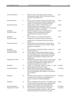 24 de Septiembre de 2015 GACETA OFICIAL DEL DISTRITO FEDERAL 173
Área Administrativa 3 Recibe el oficio con las observaciones y solventa 1 día
documentación soporte, remite a la Secretaría Técnica.
(Conecta a la actividad cinco).
SI
Secretaría Técnica 4 Recibe y envía los asuntos a tratar en el Comité con la 1 hora
documentación soporte para la debida integración de la
Carpeta y el orden del día a la Secretaría Ejecutiva.
Secretaría Ejecutiva 5 Integra carpeta y elabora el orden del día, con la 2 horas
propuesta de lugar, día y hora para la sesión
correspondiente. Remite a la Presidencia y a la Secretaría
Técnica para su análisis y visto bueno.
Presidente 6 Reciben la carpeta y revisan si está debidamente 1 hora
Secretaría Técnica integrada con toda la documentación soporte.
¿Está debidamente integrada la carpeta?
NO
Presidente 7 Envían carpeta con sus observaciones tanto la 1 hora
Secretaría Técnica Presidencia y la Secretaría Técnica indicando las
insuficiencias a la Secretaría Ejecutiva para que las
subsane.
Secretaría Ejecutiva 8 Recibe carpeta con las observaciones por parte de la 1 día
Presidencia y la Secretaría Técnica, subsana e integra
(Regresa a la actividad 7)
SI
Presidente 9 Dan visto bueno a la carpeta de trabajo y remiten a la 1 hora
Secretaría Técnica Secretaría Ejecutiva.
Secretaría Ejecutiva 10 Recibe carpeta y orden del día autorizados, elabora 1 día
convocatoria para invitar a cada uno de los integrantes
del Comité informándoles que participen en la sesión
ordinaria o extraordinaria en el lugar, fecha y hora
programados.
Integrantes del Comité 11 Reciben la convocatoria para la sesión así como carpeta 1 hora
por medio electrónico y asisten al lugar, el día y hora
citada para dar cumplimiento al quórum legal y el
Presidente pueda dar inicio a la sesión.
Presidente 12 Solicita a la Secretaría Ejecutiva verificar si existe
quórum legal para dar inicio a la sesión.
5 minutos
Secretaría Ejecutiva 13 Recaba firmas de asistencia de los integrantes 15 minutos
del Comité que asistan e informa al Presidente del
número de participantes para establecer si hay quórum.
¿Existe quórum?
NO
Presidente 14 Suspende la sesión ordinaria o extraordinaria por existir 15 minutos
menos del 50% de asistencia de los integrantes del
Comité. Comunica. (Fin del procedimiento).
SI
Presidente 15 Declara instalada la sesión ordinaria o extraordinaria por 2 horas
existir más del 50% de asistencia de los integrantes del
Comité y cede la palabra a la Secretaría Ejecutiva.
Secretaría Ejecutiva 16 Desahoga cada uno de los puntos del orden del día. 20 minutos
Integrantes del Comité 17 Emiten opinión, tomando decisiones y llegando a 15 minutos
acuerdos por unanimidad o mayoría de votos, mientras
la Secretaría Ejecutiva toma nota de los acuerdos
 