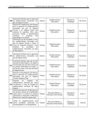 24 de Septiembre de 2015 GACETA OFICIAL DEL DISTRITO FEDERAL 71
188
Solicitud de Permiso para la operación
de establecimientos mercantiles con
giro de Impacto Vecinal
Trámite
Establecimientos
Mercantiles
Delegación
Iztapalapa
Sin Anexo
189
Solicitud de modificación del Permiso
para la operación de establecimientos
mercantiles con giro de Impacto
Vecinal o de Impacto Zonal, por
variación de superficie, aforo, giro
mercantil, nombre o denominación
comercial, o cualquiera otra
especificada en el sistema
Trámite
Establecimientos
Mercantiles
Delegación
Iztapalapa
Sin Anexo
190
Solicitud de cese de actividades o cierre
de establecimientos mercantiles con
giro de Impacto Vecinal o Zonal; o
Aviso de suspensión temporal o cese
definitivo de actividades de
establecimientos mercantiles con giro
de Bajo Impacto
Trámite
Establecimientos
Mercantiles
Delegación
Iztapalapa
Sin Anexo
191
Solicitud de Permiso para la operación
de establecimientos mercantiles con
giro de Impacto Zonal
Trámite
Establecimientos
Mercantiles
Delegación
Iztapalapa
Sin Anexo
192
Solicitud de Permiso para que un giro
mercantil de Bajo Impacto o de Impacto
Vecinal opere, por una sola ocasión, por
un periodo determinado de tiempo, o
por un solo evento, como giro mercantil
de Impacto Zonal
Trámite
Establecimientos
Mercantiles
Delegación
Iztapalapa
Sin Anexo
193
Solicitud de Revalidación del Permiso
para la operación de establecimientos
mercantiles con giro de Impacto
Vecinal o Impacto Zonal
Trámite
Establecimientos
Mercantiles
Delegación
Iztapalapa
Sin Anexo
194
Solicitud de Traspaso de
establecimiento mercantil que opera
con Permiso; o Aviso de Traspaso de
establecimiento mercantil de Bajo
Impacto
Trámite
Establecimientos
Mercantiles
Delegación
Iztapalapa
Sin Anexo
195
Autorización hasta por 90 días para que
una persona distinta del empadronado
pueda ejercer el comercio en puestos
permanentes o temporales en Mercados
Públicos por cuenta del empadronado
Trámite
Mercados Públicos y
Mercados Sobre Ruedas
Delegación
Iztapalapa
Anexo 1
196
Cédula de empadronamiento para
ejercer actividades comerciales en
mercados públicos o su Reexpedición
Trámite
Mercados Públicos y
Mercados Sobre Ruedas
Delegación
Iztapalapa
Anexo2
 