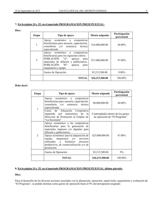 24 de Septiembre de 2015 GACETA OFICIAL DEL DISTRITO FEDERAL 9
7. En la página 24 y 25, en el apartado PROGRAMACION PRESUPUESTAL:
Dice:
Etapa Tipo de apoyo Monto asignado
Participación
porcentual
1
Apoyo económico a cooperativas
beneficiarias para asesoría, capacitación,
consultoría y/o asistencia técnica
especializada
$16,000,000.00 44.00%
2
Apoyo económico a cooperativas
beneficiarias para los siguientes rubros:
POBLACIÓN "A": apoyos para
materiales de difusión y publicitarios.
POBLACIÓN "B": apoyos para
maquinaria y equipo.
$17,000,000.00 47.00%
Gastos de Operación $3,213,500.00 9.00%
TOTAL $36,213,500.00 100.00%
Debe decir:
Etapa Tipo de apoyo Monto asignado
Participación
porcentual
1
Apoyo económico a cooperativas
beneficiarias para asesoría, capacitación,
consultoría y/o asistencia técnica
especializada
$8,000,000.00 44.00%
Curso de Educación Cooperativa
impartido por instructores de la
Dirección de Promoción al Empleo de
“La Secretaría”
Contemplados dentro de los gastos
de operación de “El Programa”
2
Apoyo económico a las cooperativas
beneficiarias para la generación de
materiales impresos y/o digitales para
difusión y publicitarios;
$25,000,000.00 47.00%Apoyo económico para la adquisición de
equipo, maquinaria y/o servicios
enfocados a fortalecer procesos
productivos, de comercialización y/o de
promoción.
Gastos de Operación $3,213,500.00 9%
TOTAL $36,213,500.00 100.00%
8. En la página 24 y 25, en el apartado PROGRAMACION PRESUPUESTAL, último párrafo:
Dice:
Para el desarrollo de las diversas acciones asociadas con la planeación, operación, supervisión, seguimiento y evaluación de
“El Programa”, se podrán destinar como gastos de operación hasta el 9% del presupuesto asignado.
 