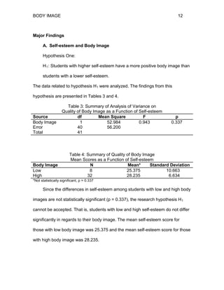 BODY IMAGE 12
Major Findings
A. Self-esteem and Body Image
Hypothesis One:
H1: Students with higher self-esteem have a more positive body image than
students with a lower self-esteem.
The data related to hypothesis H1 were analyzed. The findings from this
hypothesis are presented in Tables 3 and 4.
Table 3: Summary of Analysis of Variance on
Quality of Body Image as a Function of Self-esteem
Source df Mean Square F p
Body Image 1 52.984 0.943 0.337
Error 40 56.200
Total 41
Table 4: Summary of Quality of Body Image
Mean Scores as a Function of Self-esteem
Body Image N Mean* Standard Deviation
Low 8 25.375 10.663
High 32 28.235 6.634
*Not statistically significant, p = 0.337
Since the differences in self-esteem among students with low and high body
images are not statistically significant (p = 0.337), the research hypothesis H1
cannot be accepted. That is, students with low and high self-esteem do not differ
significantly in regards to their body image. The mean self-esteem score for
those with low body image was 25.375 and the mean self-esteem score for those
with high body image was 28.235.
 