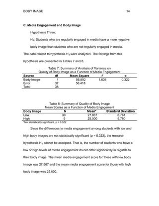 BODY IMAGE 14
C. Media Engagement and Body Image
Hypothesis Three:
H3: Students who are regularly engaged in media have a more negative
body image than students who are not regularly engaged in media.
The data related to hypothesis H3 were analyzed. The findings from this
hypothesis are presented in Tables 7 and 8.
Table 7: Summary of Analysis of Variance on
Quality of Body Image as a Function of Media Engagement
Source df Mean Square F p
Body Image 1 56.892 1.008 0.322
Error 37 56.418
Total 38
Table 8: Summary of Quality of Body Image
Mean Scores as a Function of Media Engagement
Body Image N Mean* Standard Deviation
Low 30 27.867 6.761
High 9 25.000 9.760
*Not statistically significant, p = 0.322
Since the differences in media engagement among students with low and
high body images are not statistically significant (p = 0.322), the research
hypothesis H3 cannot be accepted. That is, the number of students who have a
low or high levels of media engagement do not differ significantly in regards to
their body image. The mean media engagement score for those with low body
image was 27.867 and the mean media engagement score for those with high
body image was 25.000.
 