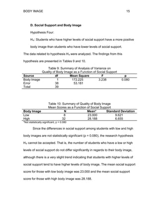 BODY IMAGE 15
D. Social Support and Body Image
Hypothesis Four:
H4: Students who have higher levels of social support have a more positive
body image than students who have lower levels of social support.
The data related to hypothesis H4 were analyzed. The findings from this
hypothesis are presented in Tables 9 and 10.
Table 9: Summary of Analysis of Variance on
Quality of Body Image as a Function of Social Support
Source df Mean Square F p
Body Image 1 172.225 3.238 0.080
Error 38 53.181
Total 39
Table 10: Summary of Quality of Body Image
Mean Scores as a Function of Social Support
Body Image N Mean* Standard Deviation
Low 8 23.000 9.621
High 32 28.188 6.655
*Not statistically significant, p = 0.080
Since the differences in social support among students with low and high
body images are not statistically significant (p = 0.080), the research hypothesis
H4 cannot be accepted. That is, the number of students who have a low or high
levels of social support do not differ significantly in regards to their body image,
although there is a very slight trend indicating that students with higher levels of
social support tend to have higher levels of body image. The mean social support
score for those with low body image was 23.000 and the mean social support
score for those with high body image was 28.188.
 