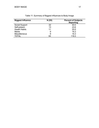 BODY IMAGE 17
Table 11: Summary of Biggest Influences to Body Image
Biggest Influence N (55) Percent of Subjects
Reporting
Social Support 22 40.0
Self-esteem 13 23.6
Health Habits 11 20.0
Media 9 16.3
Miscellaneous 9 16.3
TOTAL 64 116.3
 