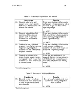 BODY IMAGE 18
Table 12: Summary of Hypotheses and Results
Hypotheses Results
H1: Students with higher self-
esteem have a more positive
body image than students with
a lower self-esteem.
There is no significant difference in
self-esteem between students with a
low body image and those with a
high body image.
p = 0.337*
H2: Students with a higher faith
commitment have a more
positive body image than
students with a lower faith
commitment.
There is no significant difference in
faith commitment between students
with a low body image and those
with a high body image.
p = 0.482*
H3: Students who are regularly
engaged in media have a more
negative body image than
students who are not regularly
engaged in media.
There is no significant difference in
media engagement between
students with a low body image and
those with a high body image.
p = 0.322*
H4: Students who have higher
levels of social support have a
more positive body image than
students who have lower levels
of social support.
There is a very slight trend; this
suggests that, on average, students
with higher levels of social support
tend to have higher levels of body
image.
p = 0.080*
*Not statistically significant
Table 13: Summary of Additional Findings
Hypothesis Results
H1: Students who are female are
more likely to have lower levels
of body image than students
who are male.
On average, female students have
lower levels of body image than
male students.
p = 0.009*
*Statistically significant
 