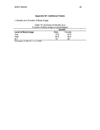 BODY IMAGE 46
Appendix B1: Additional Tables
I. Gender as a Function of Body Image
Table 14: Summary of Gender as a
Function of Body Image (in percentages)
Gender
Level of Body Image Male Female
Low 15.8 53.8
High 84.2 46.2
N = 19 26
Chi-square = 6.764; df = 1; p = 0.009
 