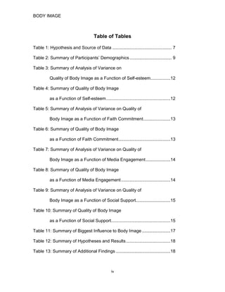 BODY IMAGE
Table of Tables
Table 1: Hypothesis and Source of Data ................................................ 7
Table 2: Summary of Participants’ Demographics .................................. 9
Table 3: Summary of Analysis of Variance on
Quality of Body Image as a Function of Self-esteem................12
Table 4: Summary of Quality of Body Image
as a Function of Self-esteem....................................................12
Table 5: Summary of Analysis of Variance on Quality of
Body Image as a Function of Faith Commitment......................13
Table 6: Summary of Quality of Body Image
as a Function of Faith Commitment..........................................13
Table 7: Summary of Analysis of Variance on Quality of
Body Image as a Function of Media Engagement....................14
Table 8: Summary of Quality of Body Image
as a Function of Media Engagement........................................14
Table 9: Summary of Analysis of Variance on Quality of
Body Image as a Function of Social Support............................15
Table 10: Summary of Quality of Body Image
as a Function of Social Support................................................15
Table 11: Summary of Biggest Influence to Body Image .......................17
Table 12: Summary of Hypotheses and Results....................................18
Table 13: Summary of Additional Findings ............................................18
iv
 