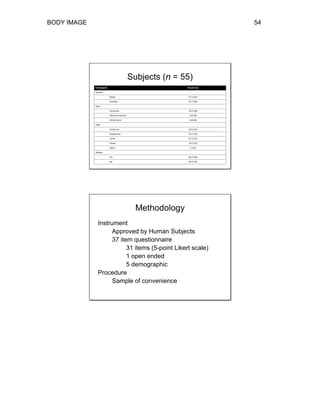 BODY IMAGE 54
Subjects (n = 55)
Participants Percent (n)
Gender
Males 47.3 (26)
Females 52.7 (29)
Race
Caucasian 70.4 (38)
African-American 14.8 (8)
Other Races 14.8 (8)
Class
Freshman 23.6 (13)
Sophomore 25.5 (14)
Junior 27.3 (15)
Senior 18.2 (10)
Other 5.4 (3)
Athlete
Yes 36.4 (20)
No 63.6 (35)
Methodology
Instrument
Approved by Human Subjects
37 item questionnaire
31 items (5-point Likert scale)
1 open ended
5 demographic
Procedure
Sample of convenience
 